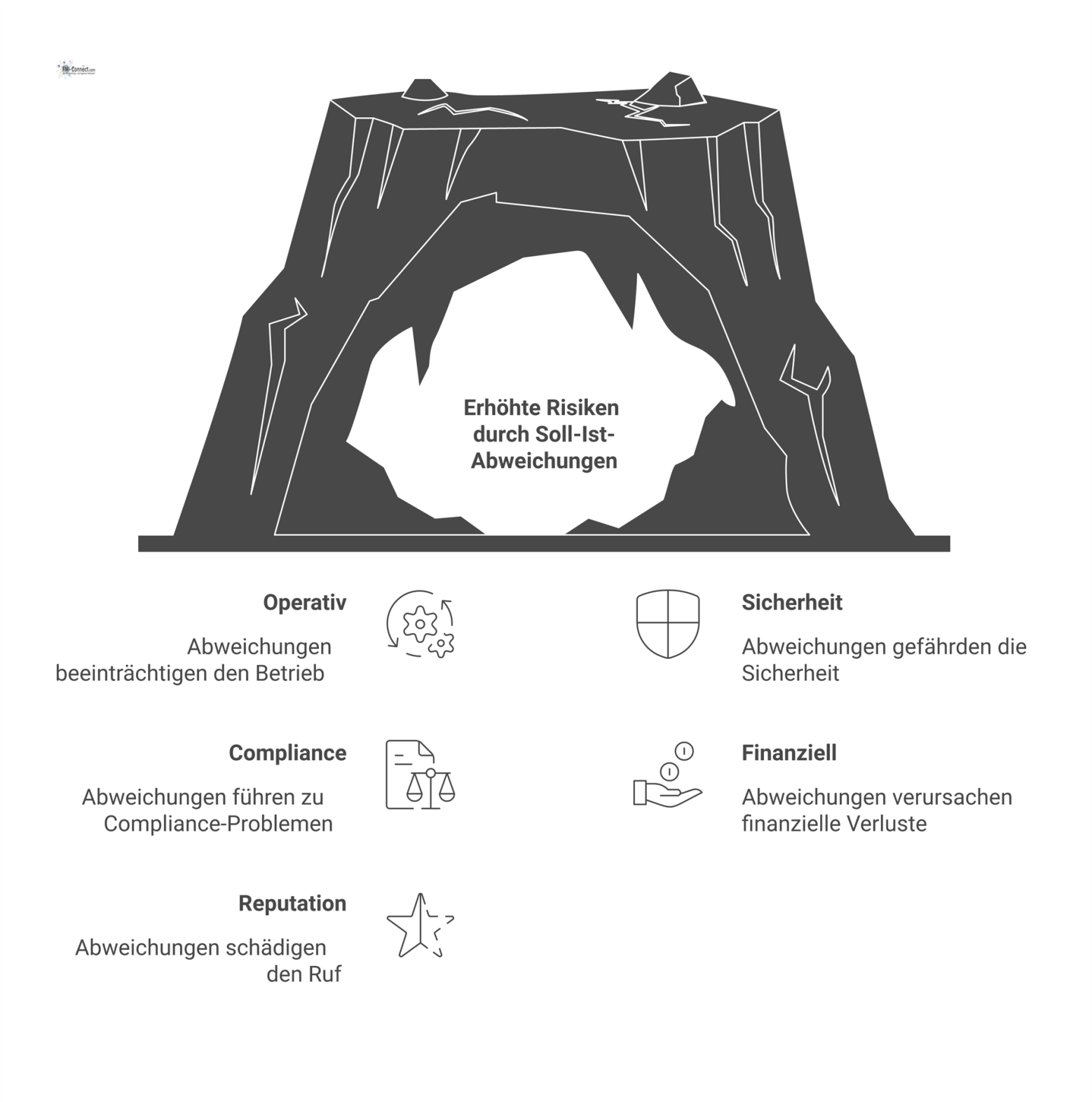 Infografik, bei der ein zentrales Warnsymbol für Abweichung auf fünf Risikotypen verweist: Operativ, Sicherheit, Compliance, Finanziell und Reputation. 