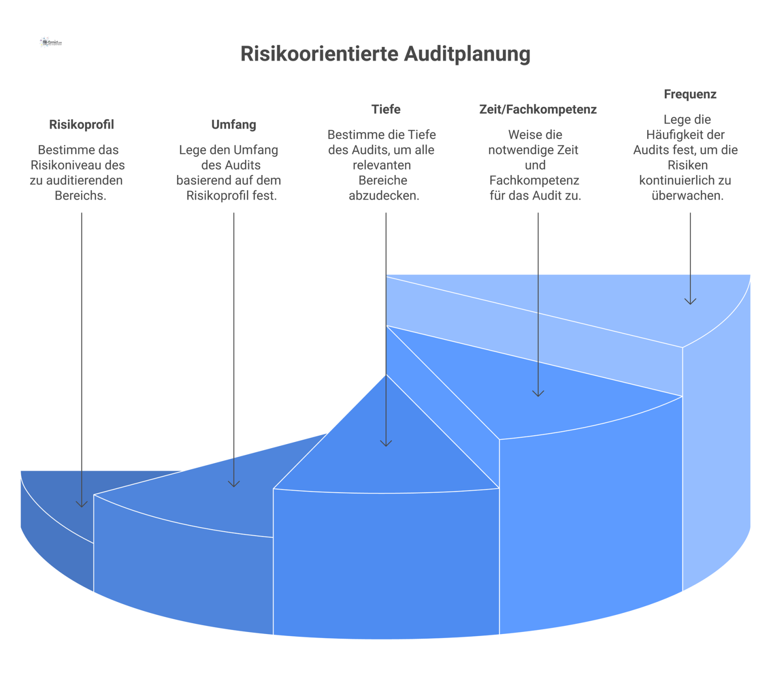 Infografik zur risikoorientierten Auditplanung, die zeigt, wie ein hohes Risiko den Umfang, die Tiefe, die Frequenz und die benötigte Fachkompetenz erhöht.