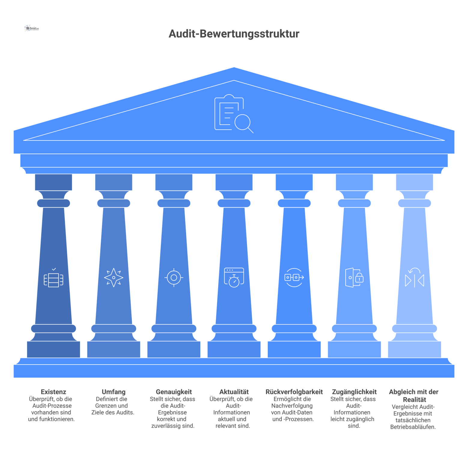 Strukturdiagramm mit dem zentralen Thema 'Professionelles Audit', von dem sieben Zweige für die Bewertungsdimensionen wie Existenz und Umfang abgeben. 