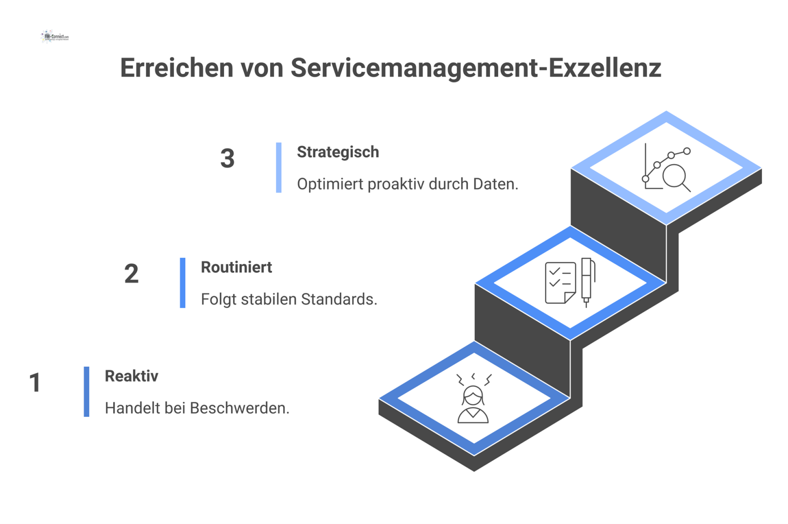 Ein dreistufiges Reifegradmodell für Servicemanagement, das die Stufen Reaktiv, Routiniert und Strategisch anhand verschiedener Bewertungskriterien darstellt. 