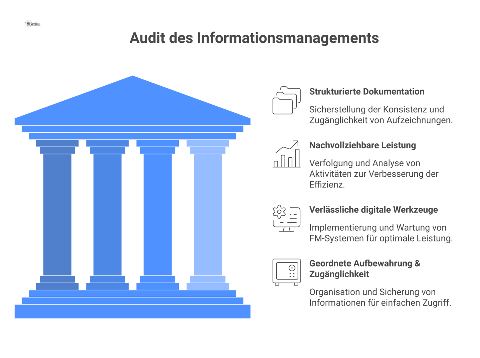 Diagramm zum Audit des Informationsmanagements mit einem zentralen Element, das vier Hauptbereiche wie Dokumentation, Leistung, Werkzeuge und Aufbewahrung verbindet.