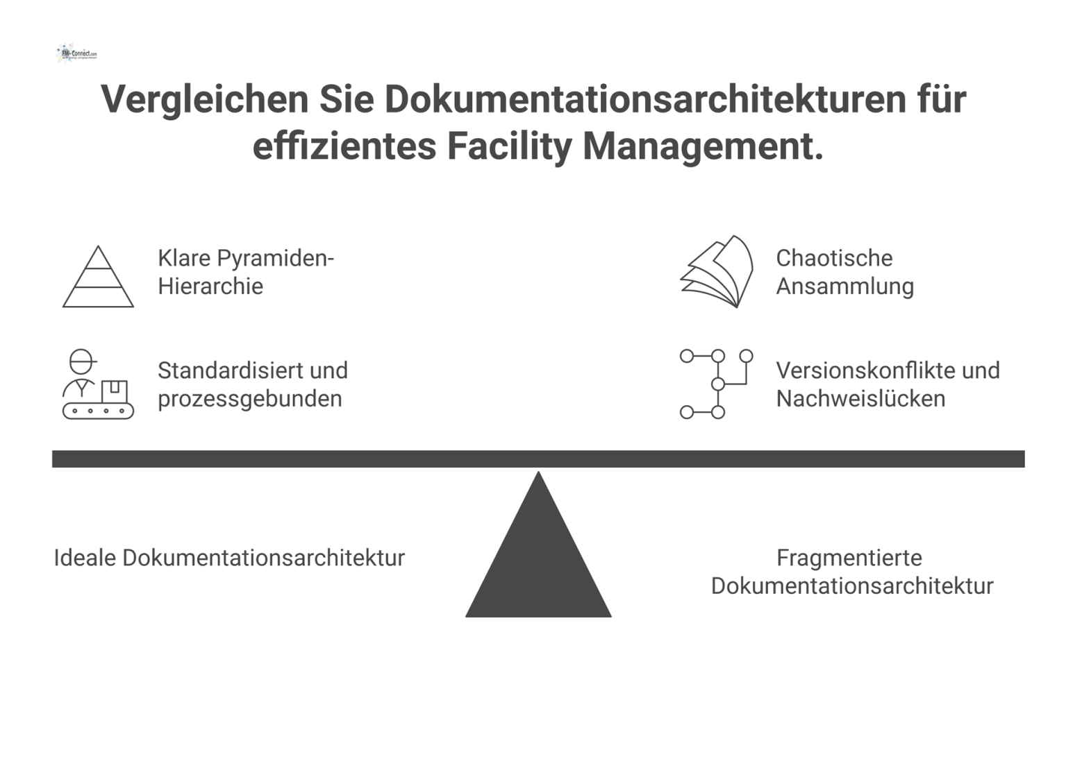 Infografik, die eine ideale Pyramiden-Hierarchie der Dokumentation mit einer chaotischen, fragmentierten Ansammlung von Dateien und E-Mails vergleicht. 