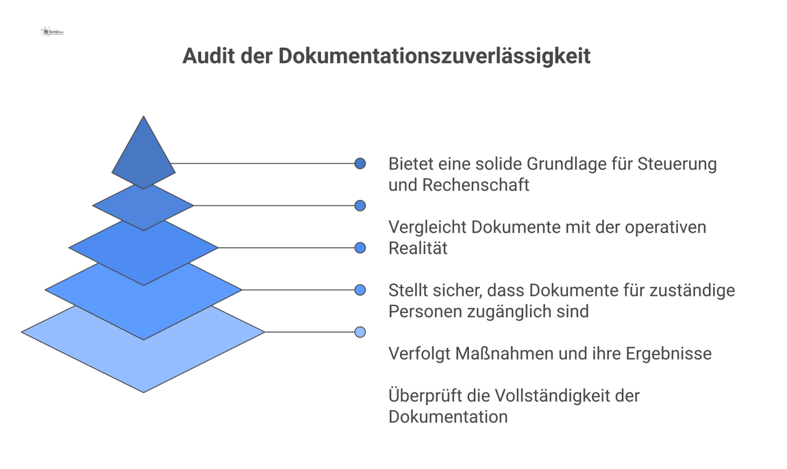 Infografik, die eine belastbare Nachweisbasis zeigt, gestützt auf die vier Säulen: Vollständigkeit, Rückverfolgbarkeit, Zugänglichkeit und Realitätsabgleich.