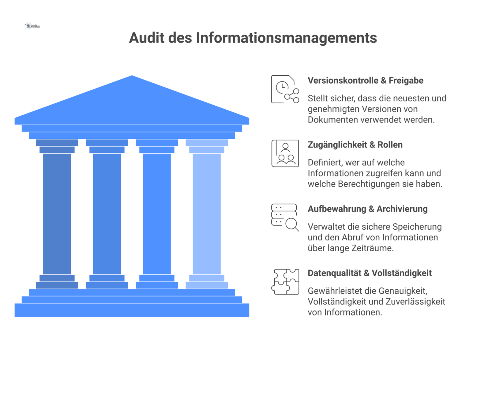 Infografik, die vier Kernbereiche eines Informationsmanagement-Audits als Säulen darstellt: Versionskontrolle, Zugänglichkeit, Aufbewahrung und Datenqualität mit passenden Icons.
