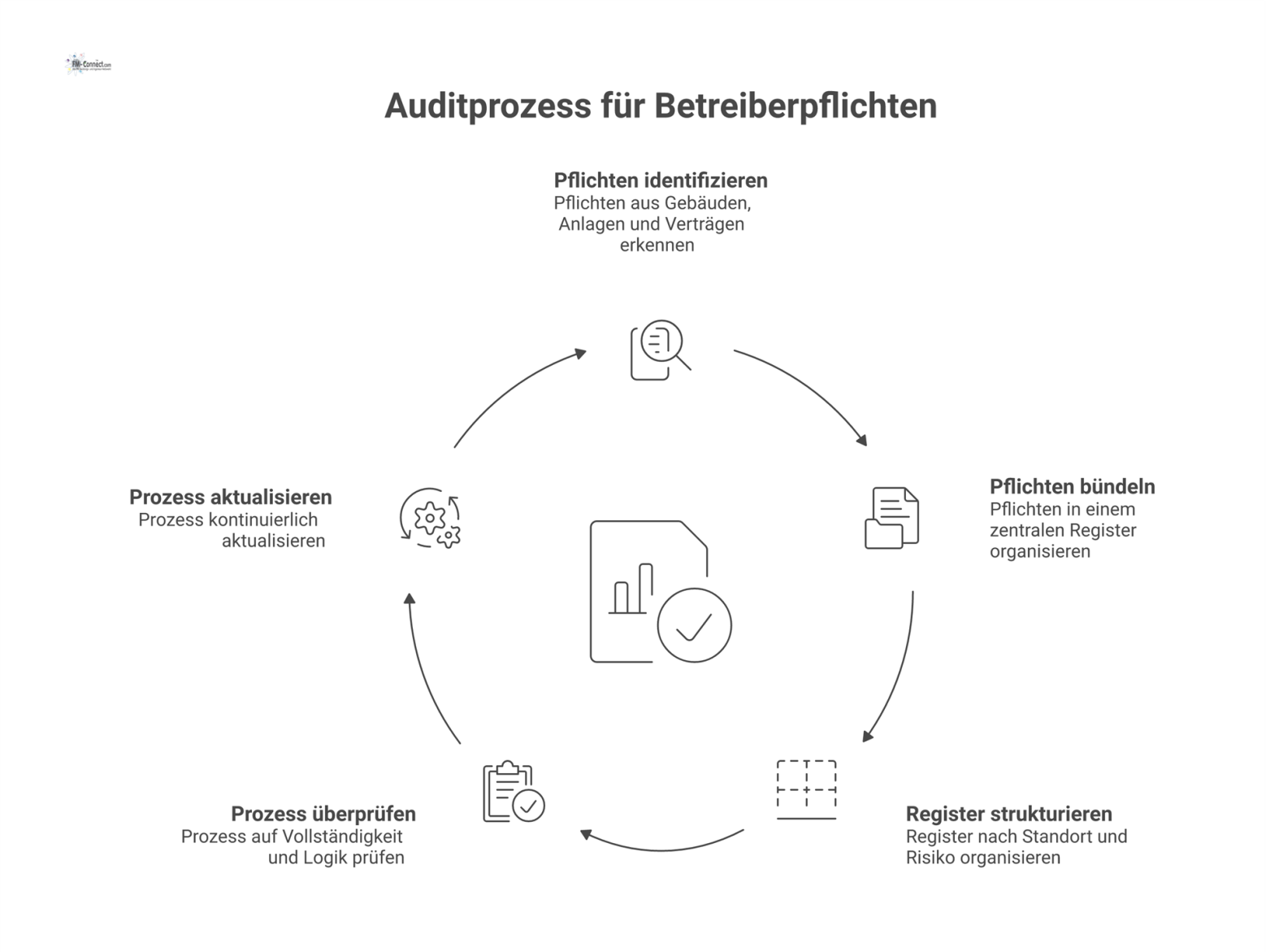 Infografik-Diagramm, das den Auditprozess für Betreiberpflichten mit Kreislauf-Pfeil für Aktualisierung und Lupe zur Prüfung der Vollständigkeit visualisiert.