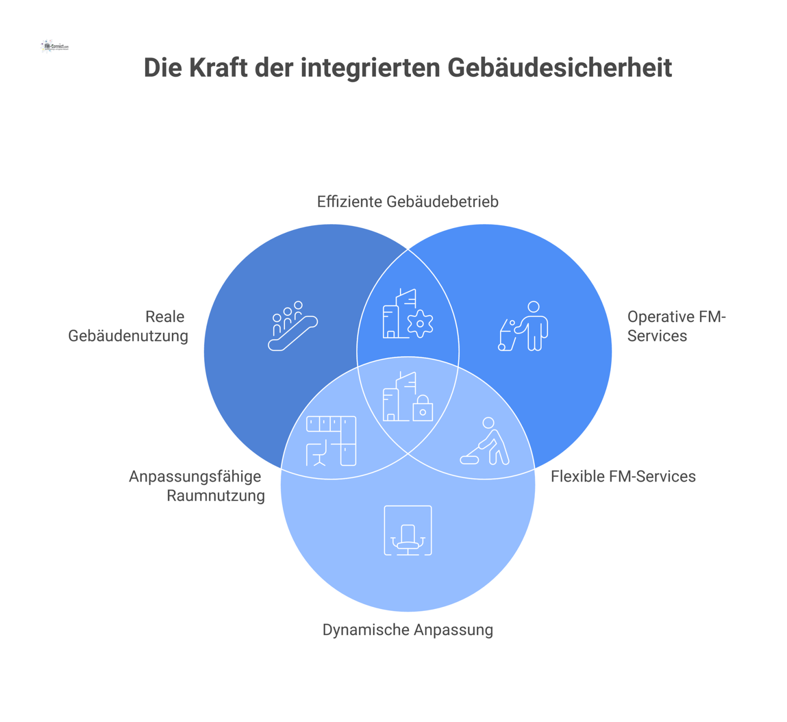 Infografik mit dem Zentrum 'Audit der Gebäudesicherheit', das durch Pfeile mit den vier Bereichen Gebäudenutzung, FM-Services, Anpassung und Regel-Durchsetzbarkeit verbunden ist.
