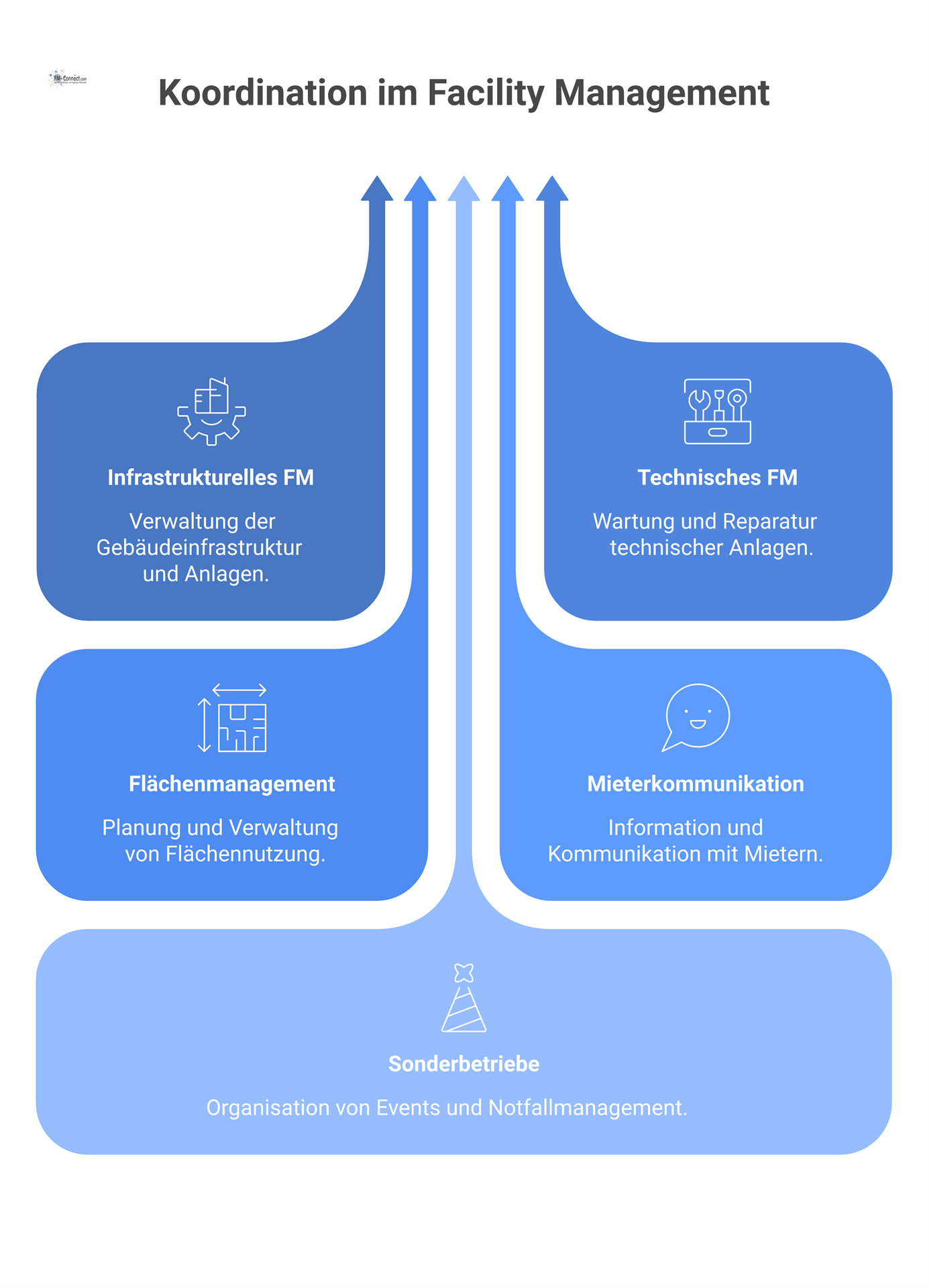 Netzwerkdiagramm mit Infrastrukturellem FM im Zentrum, das den Informationsfluss zu vier Bereichen wie Technisches FM und Mieterkommunikation zur Service-Abstimmung zeigt.