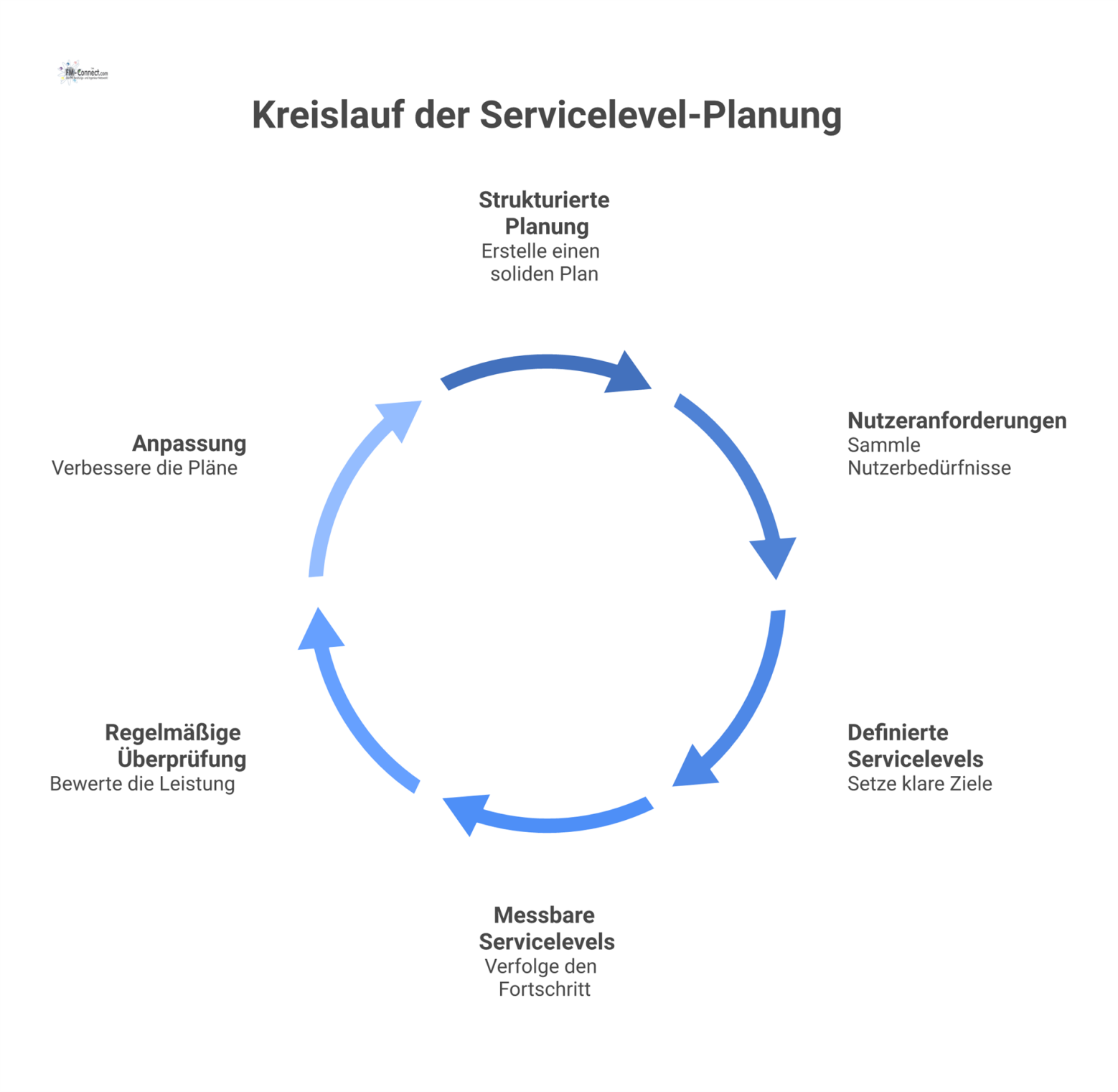 Ein Kreislaufdiagramm der Servicelevel-Planung, bei dem Inputs zu messbaren Servicelevels führen, die in einer Feedback-Schleife regelmäßig überprüft werden.