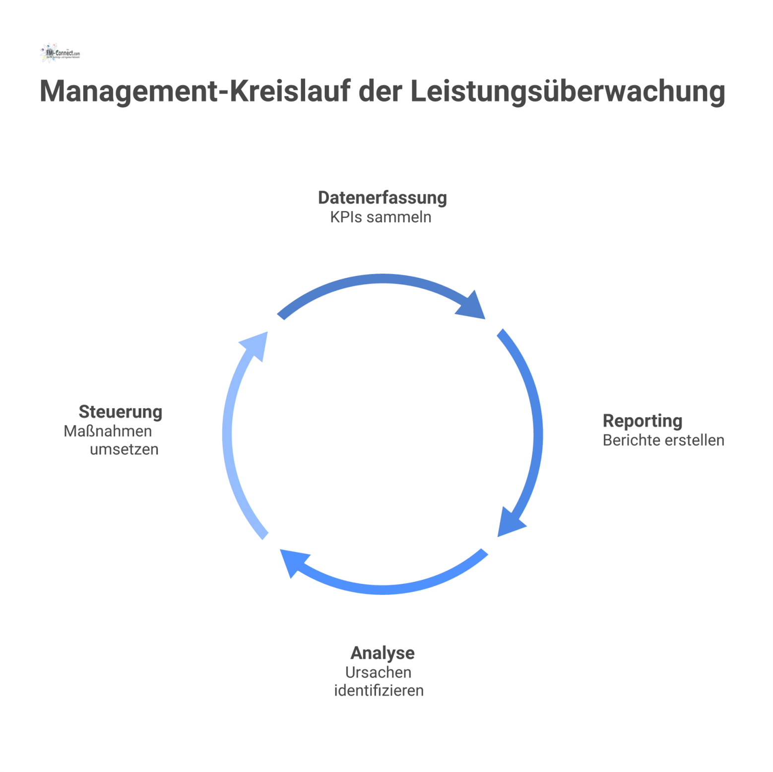 Zyklisches Flussdiagramm, das den Management-Kreislauf der Leistungsüberwachung in den vier Phasen Datenerfassung, Reporting, Analyse und Steuerung darstellt.