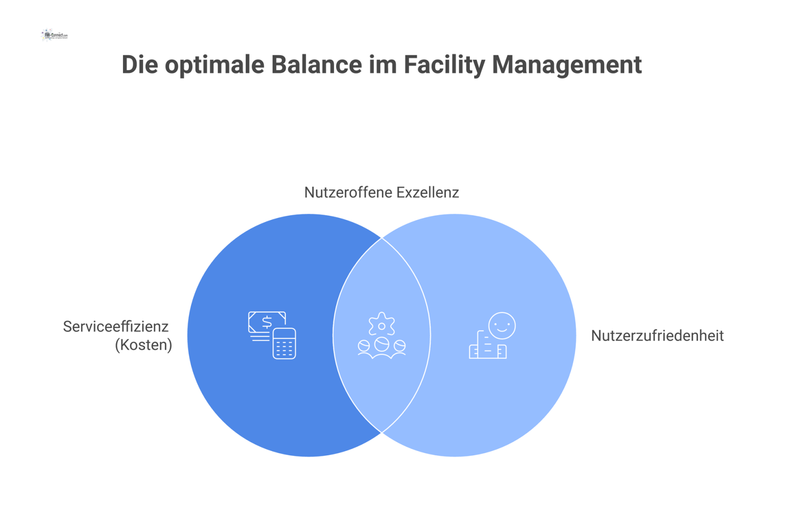 Infografik, die die Balance zwischen Serviceeffizienz und Nutzerzufriedenheit zeigt, beeinflusst durch die Faktoren Leistung, Sichtbarkeit und Feedback-Integration. 