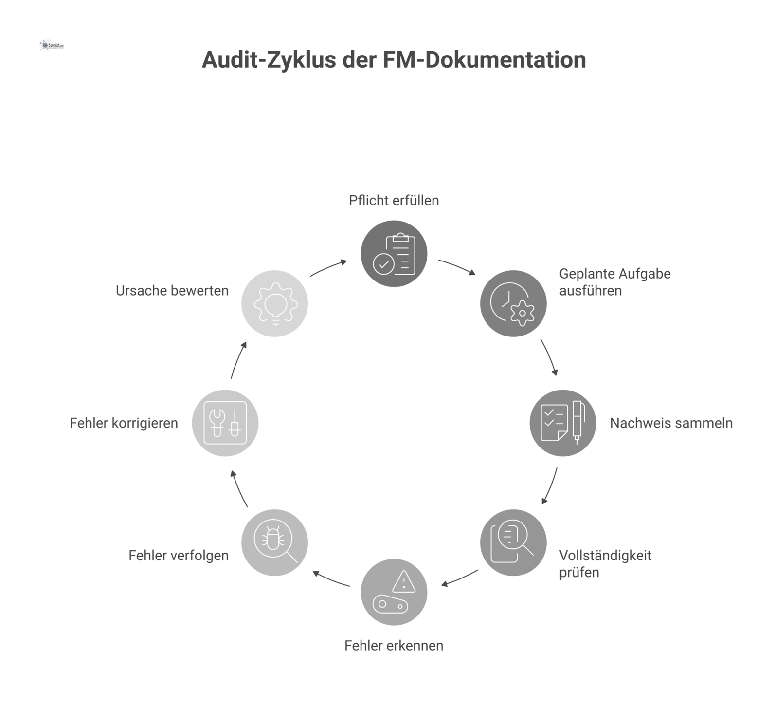 Flussdiagramm zum Audit der FM-Dokumentation, das den Prozess von Pflicht zur Ausführung und den Abweichungs-Kreislauf bei fehlendem Nachweis darstellt. 