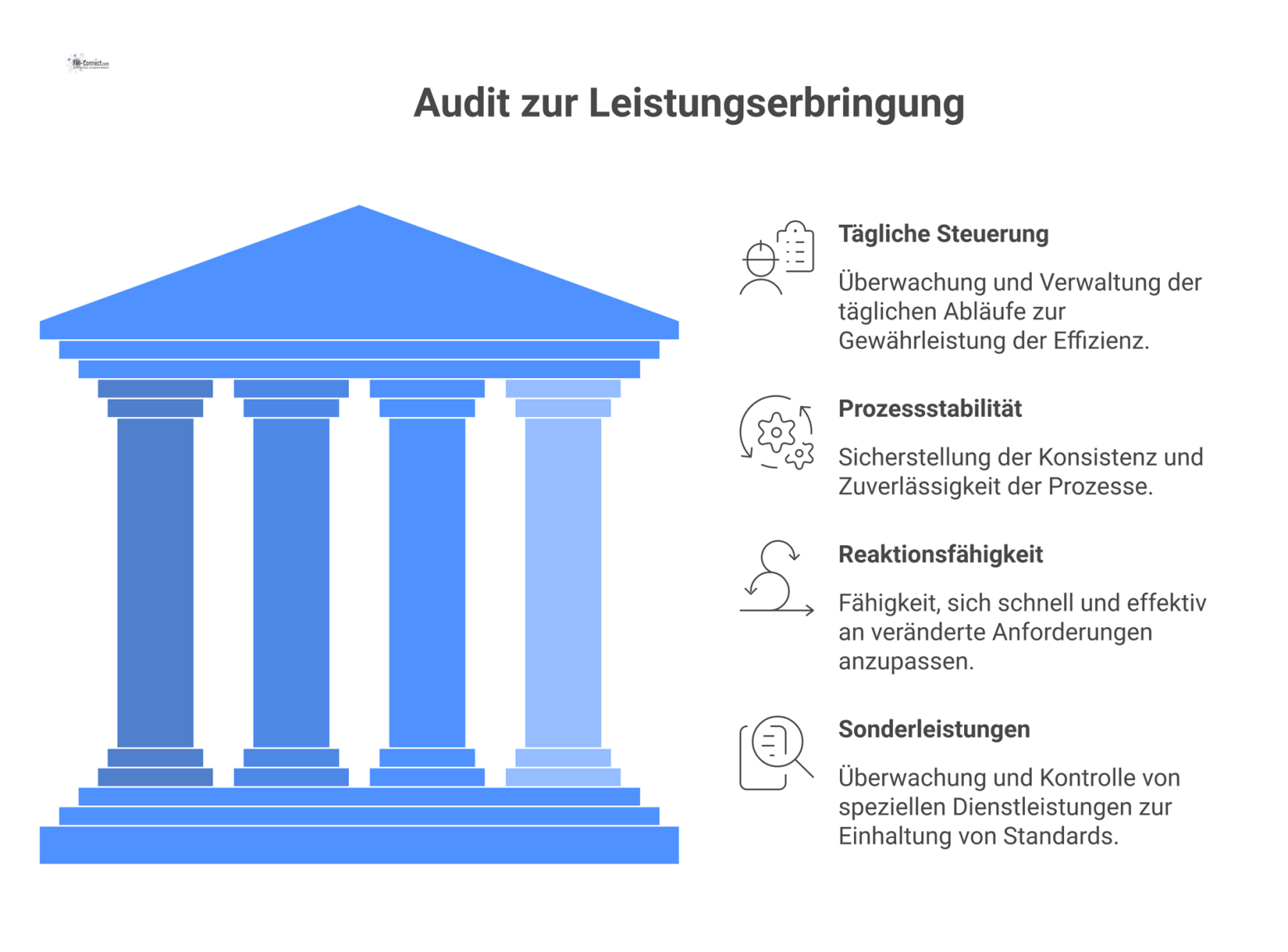 Diagramm eines Audits mit vier Säulen für Steuerung, Prozessstabilität, Reaktion und Sonderleistungen, die ein Dach für professionellen Servicebetrieb tragen.