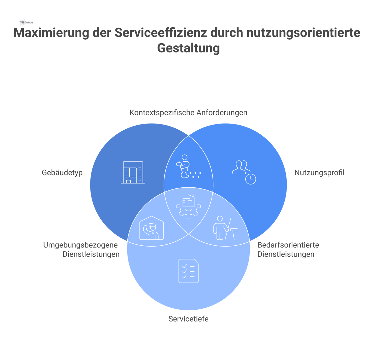 Diagramm, das den Einfluss von Gebäudetyp, Nutzungsprofil und Servicetiefe auf das zentrale Konzept der nutzungsorientierten Services zur Leistungsoptimierung zeigt. 
