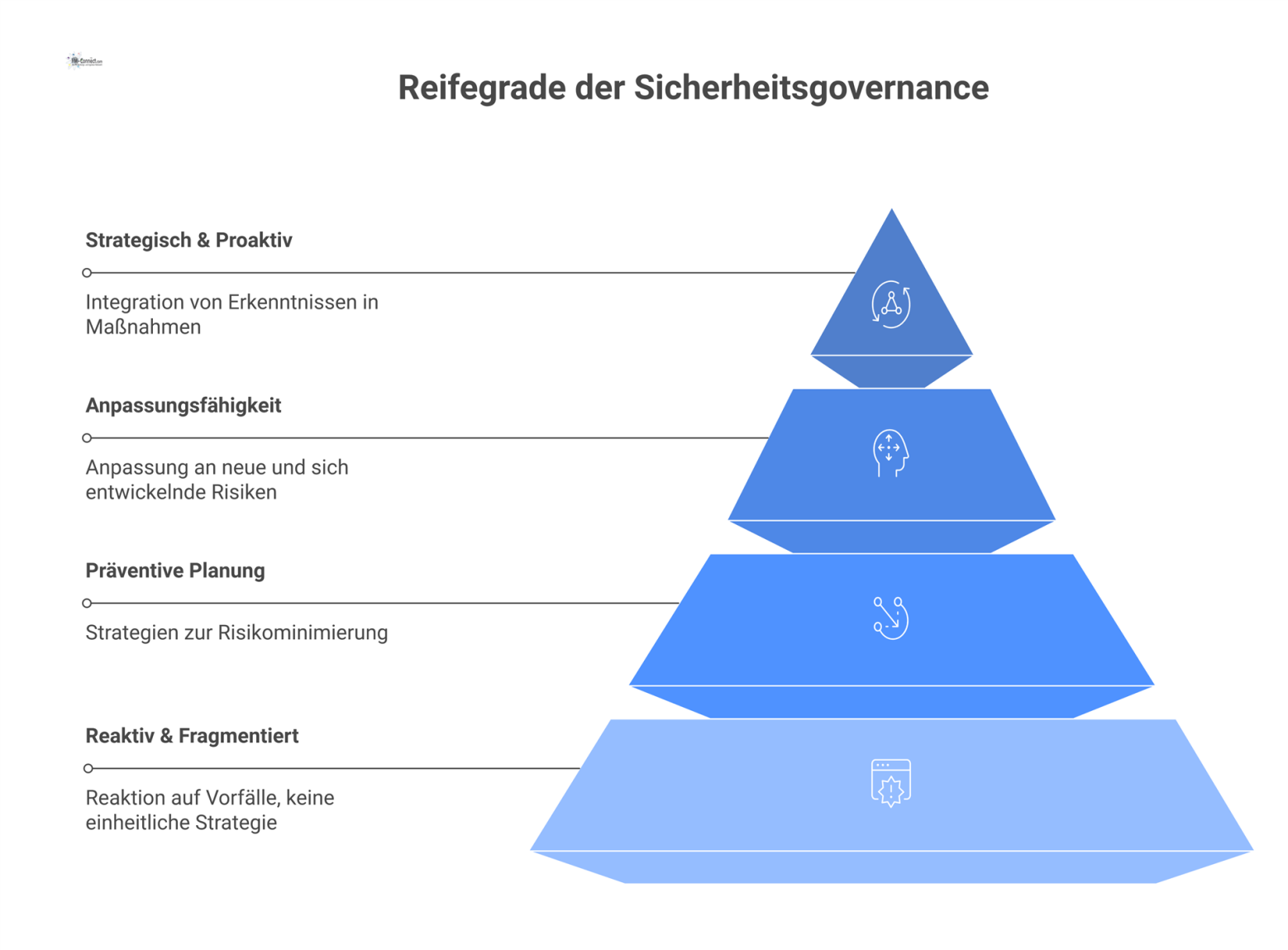 Eine Pyramide, die die aufsteigenden Reifegrade von Sicherheitsgovernance darstellt, von der reaktiven Basis bis zur strategisch proaktiven Spitze. 