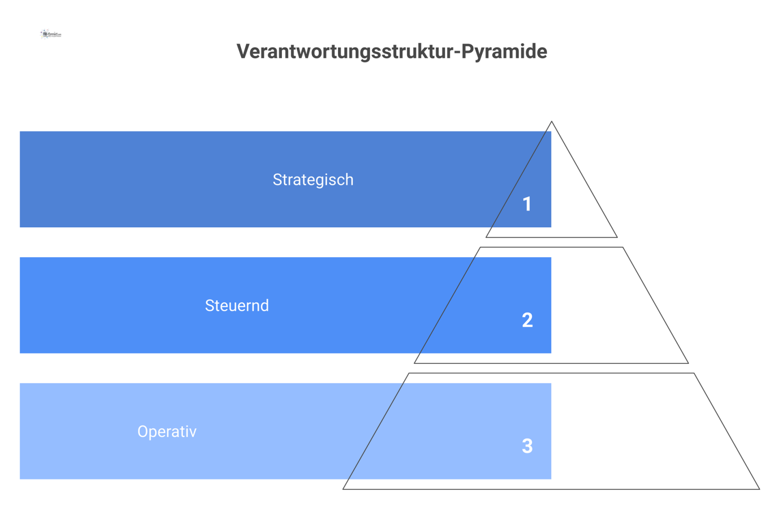 Diagramm einer dreistufigen Verantwortungsstruktur, das die Delegation von oben nach unten und die Kontrolle von unten nach oben darstellt.