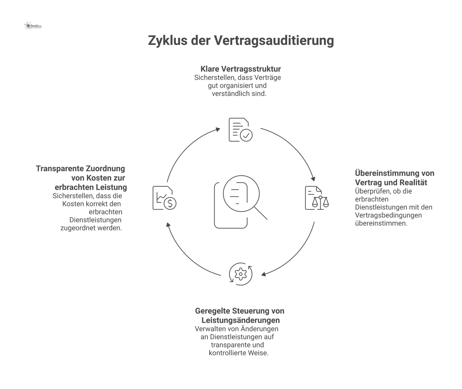 Diagramm mit vier Kernbereichen des Audits von Dienstleistungsverträgen: Vertragsstruktur, Realitätsabgleich, Leistungsänderungen und Kostenzuordnung. 