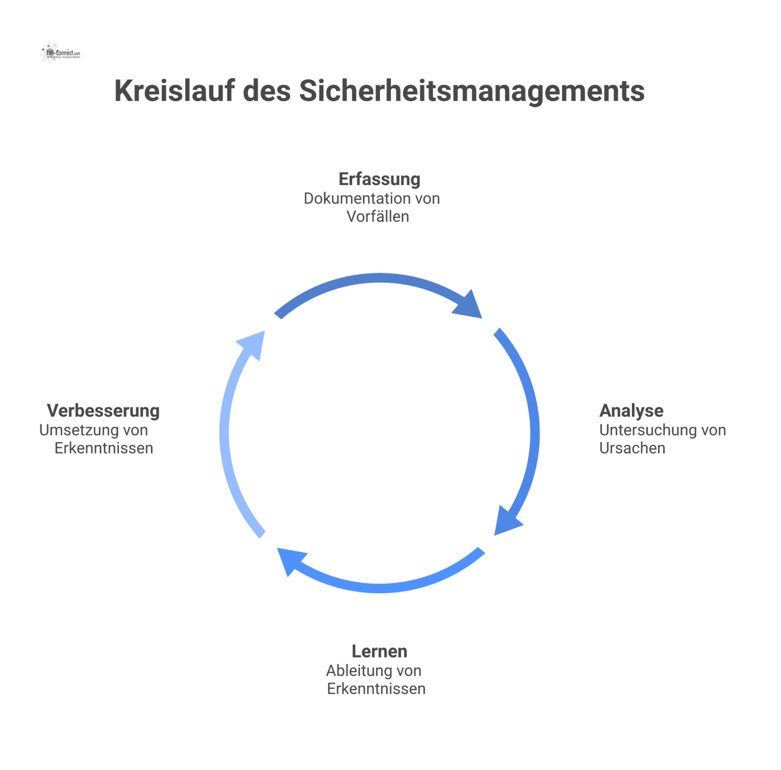 Prozessdiagramm, das den Kreislauf des Sicherheitsmanagements in vier Schritten darstellt: Erfassung, Analyse, Lernen und abschließende Verbesserung. 