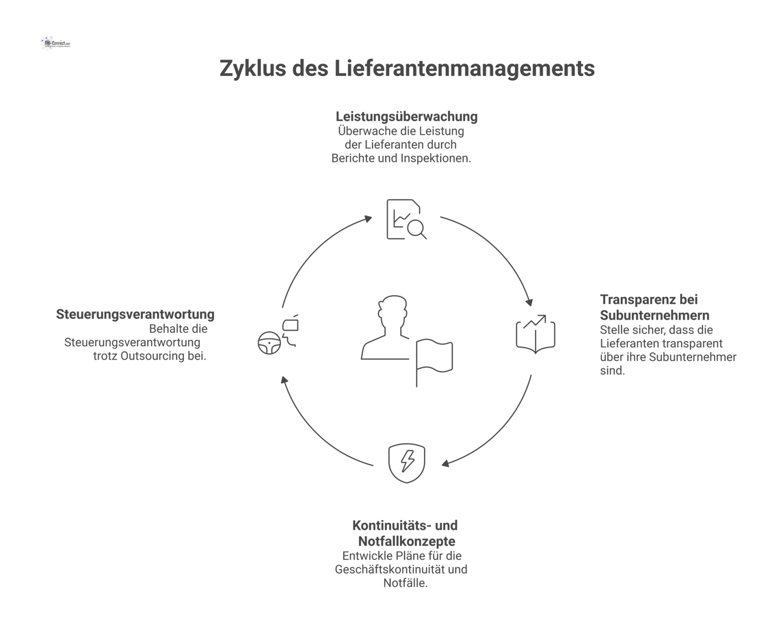 Diagramm zum Audit des Lieferantenmanagements, das den Auftraggeber im Zentrum zeigt, wie er Dienstleister durch vier Säulen steuert.