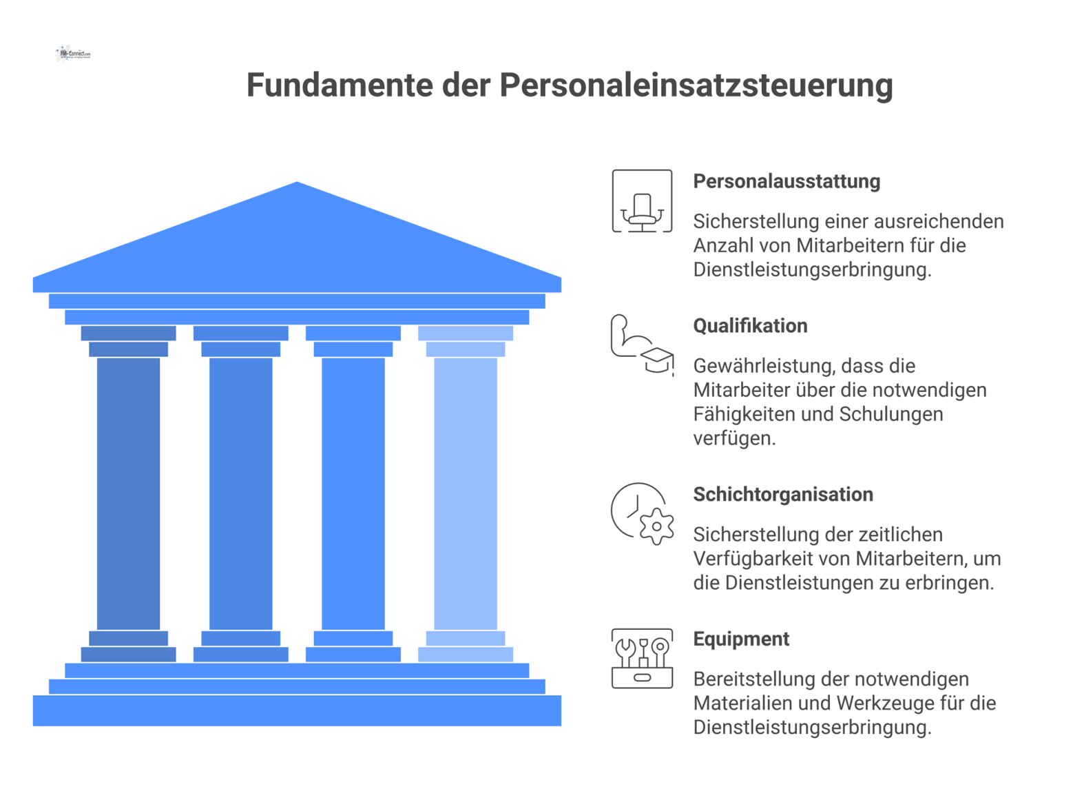 Infografik zeigt vier Säulen der Personaleinsatzsteuerung: Personalausstattung, Qualifikation, Schichtorganisation und Equipment sowie deren Abhängigkeit für eine erfolgreiche Dienstleistung.