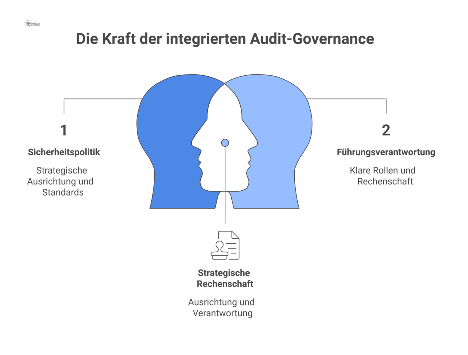 Diagramm der vier Kernbereiche des Management-Commitments für Governance und Sicherheit: Sicherheitspolitik, Führungsverantwortung, Integration und Organisationskultur. 