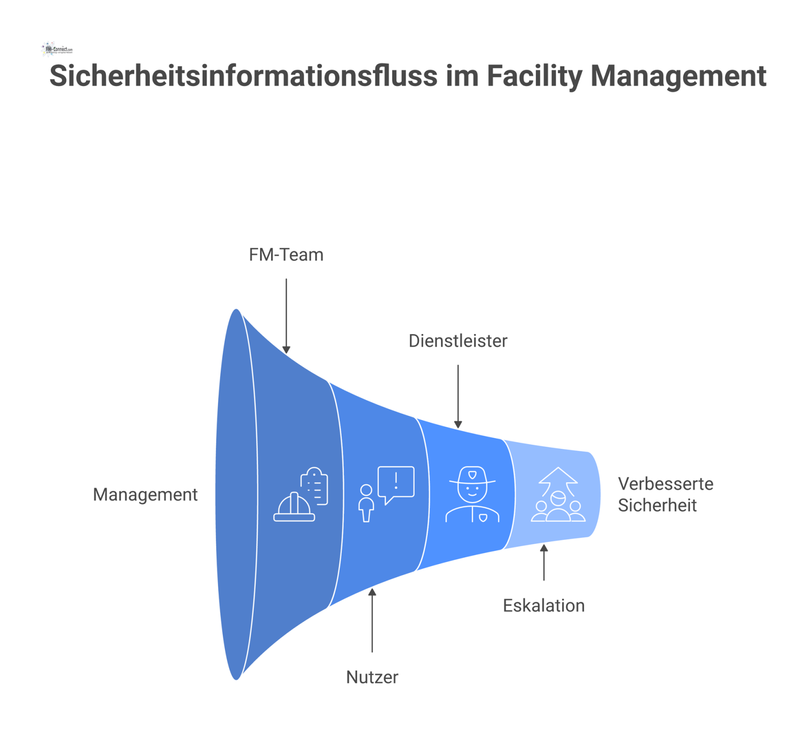 Flussdiagramm, das den Sicherheitsinformationsfluss im Facility Management zwischen Management, FM-Team, Nutzern und Dienstleistern mit Top-Down- und Bottom-Up-Kommunikationswegen darstellt. 