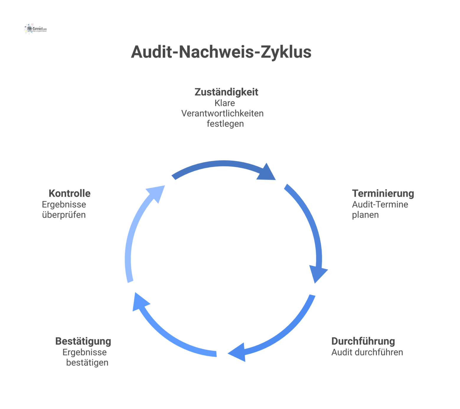 Infografik einer Prozesskette für den Audit-Nachweis, die die Schritte von Zuständigkeit bis Kontrolle mit Symbolen für Prüfung und Dokumentation zeigt. 