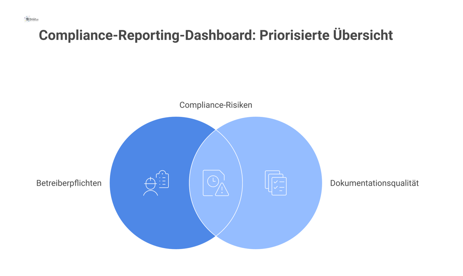 Ein Management-Dashboard mit einem Tortendiagramm für den Status von Betreiberpflichten und einem Balkendiagramm zur Qualität der Dokumentation.