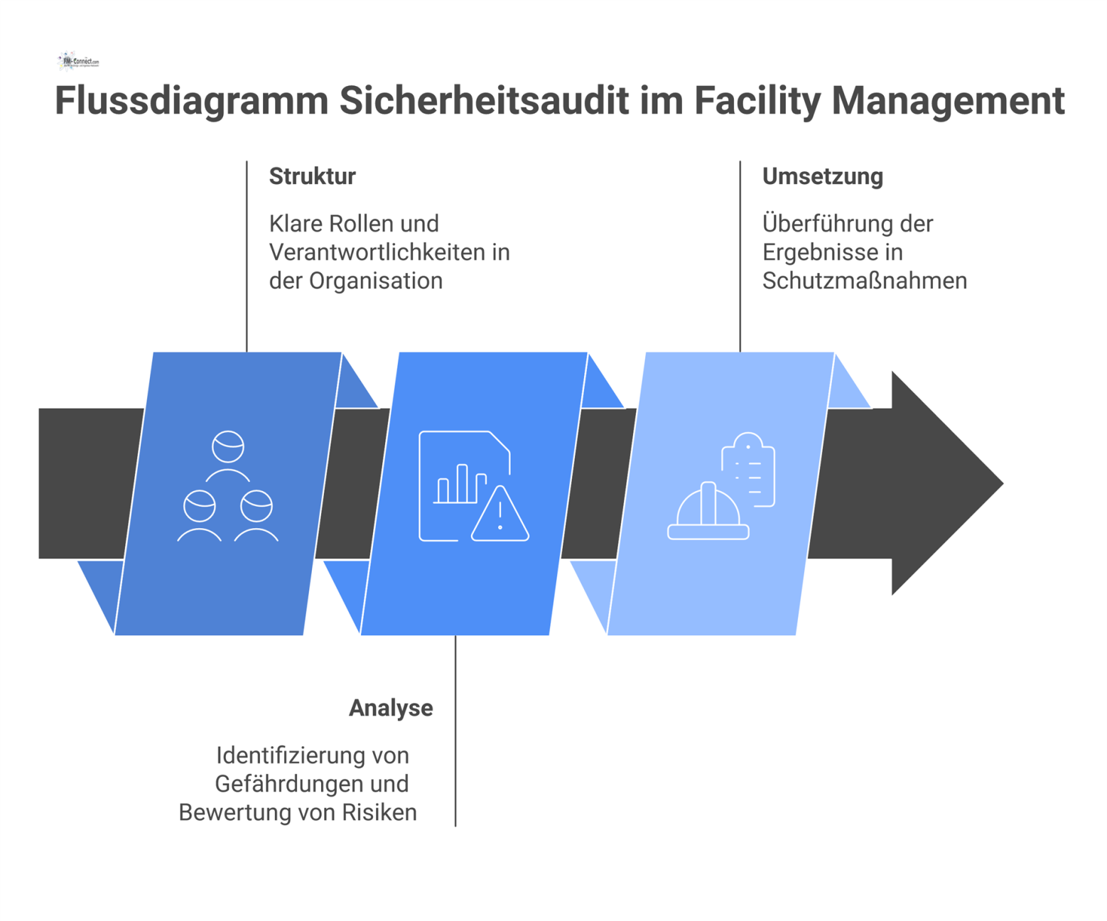 Ein Flussdiagramm zum Sicherheitsaudit im Facility Management, das die Phasen Struktur, Analyse und Umsetzung des Prozesses klar visualisiert. 