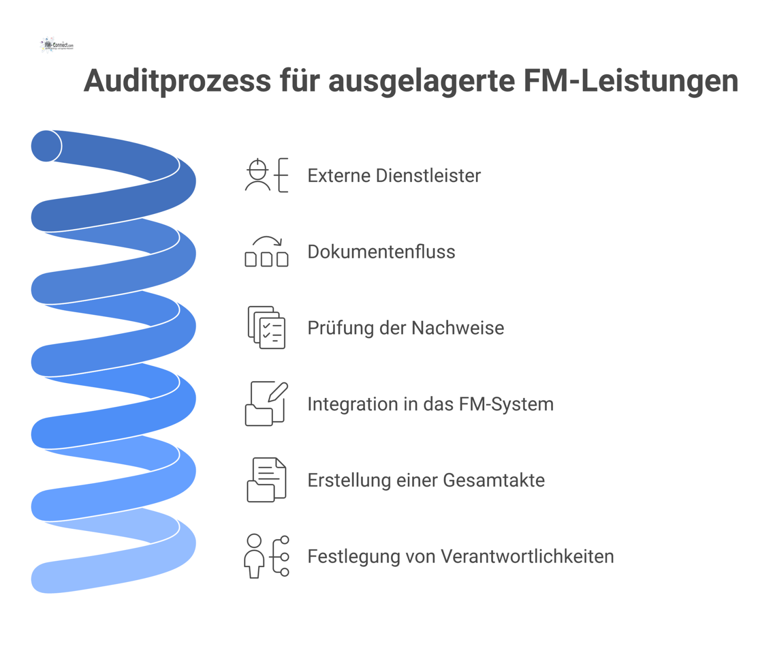 Flussdiagramm, das den Auditprozess ausgelagerter FM-Leistungen darstellt, vom Dokumentenfluss des Dienstleisters über die Prüfung bis zur Integration ins FM-System.