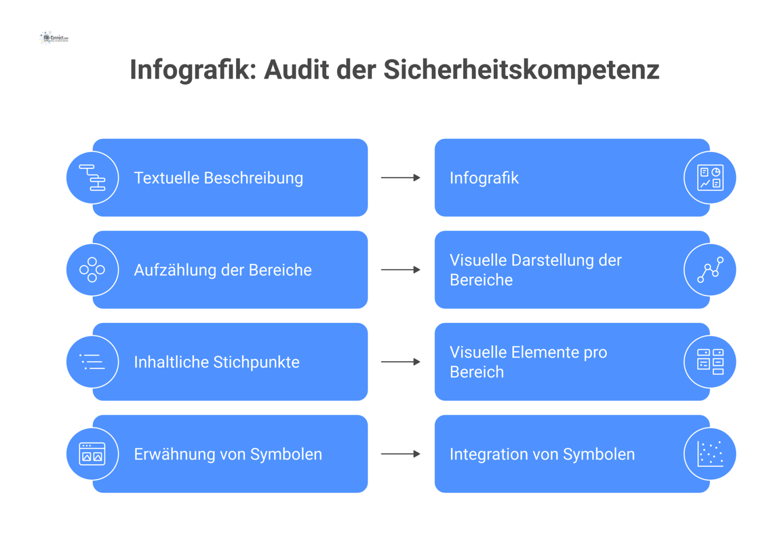 Infografik mit vier verbundenen Bereichen zur Sicherheitskompetenz: Onboarding, tätigkeitsbezogene Unterweisung, regelmäßige Auffrischung und der Kompetenznachweis am Arbeitsplatz.