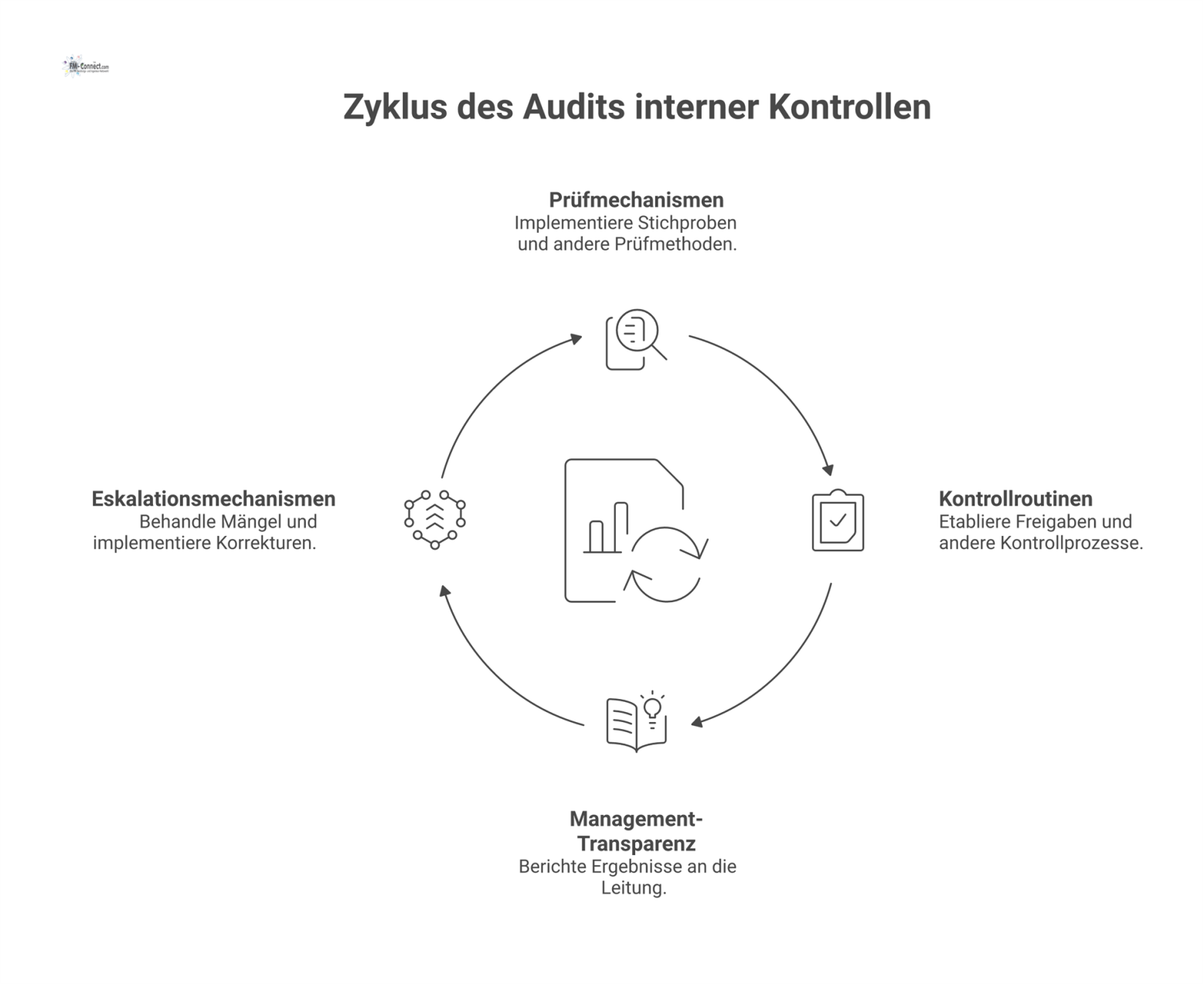 Diagramm eines vierstufigen Prozesses für das Audit interner Kontrollen, der Prüfmechanismen, Kontrollroutinen, Management-Transparenz und Eskalationsmechanismen umfasst. 