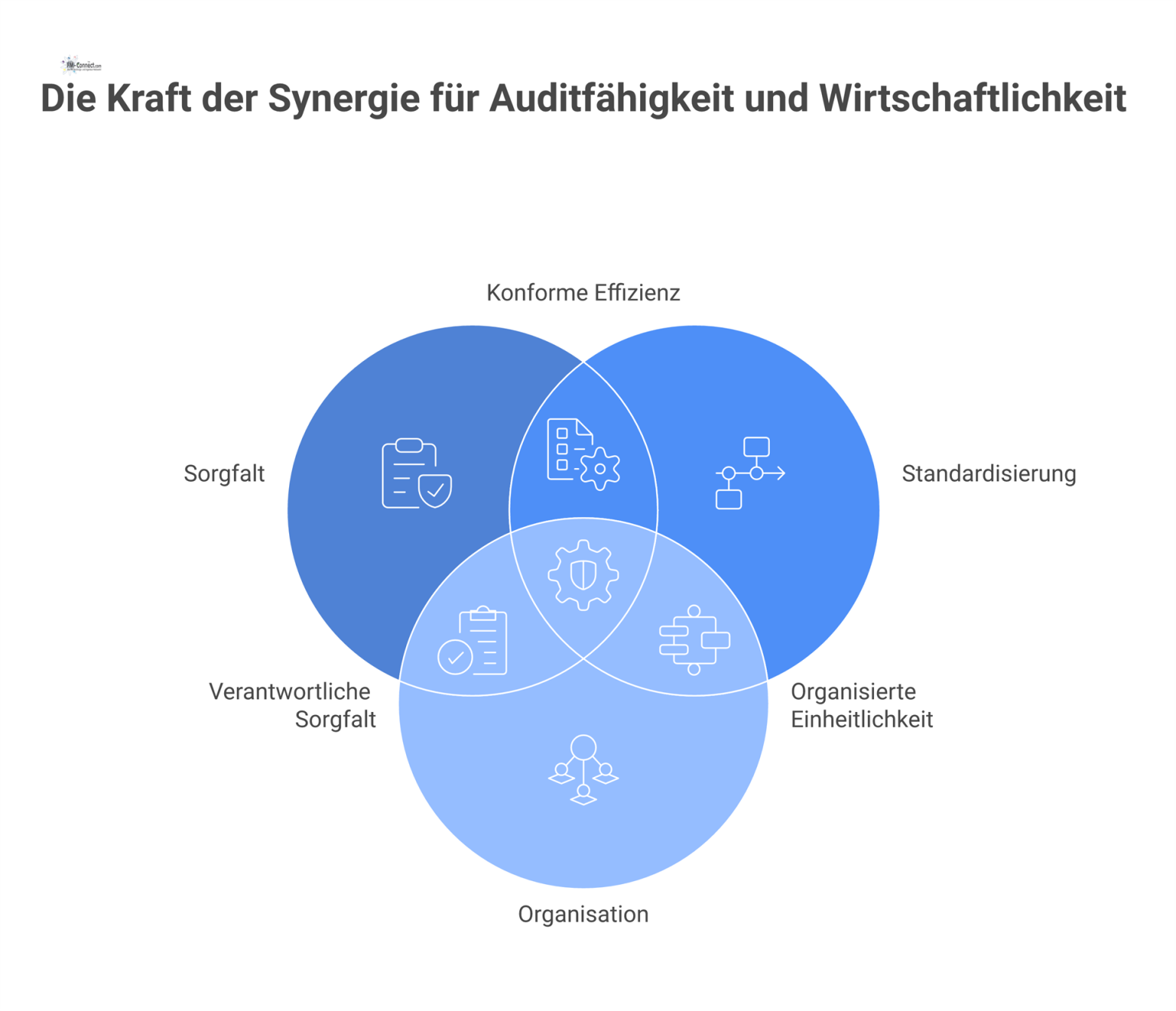 Infografik eines Tempels mit dem Fundament Sorgfalt, den Säulen Standardisierung und Organisation und dem Dach Auditfähigkeit und Wirtschaftlichkeit. 