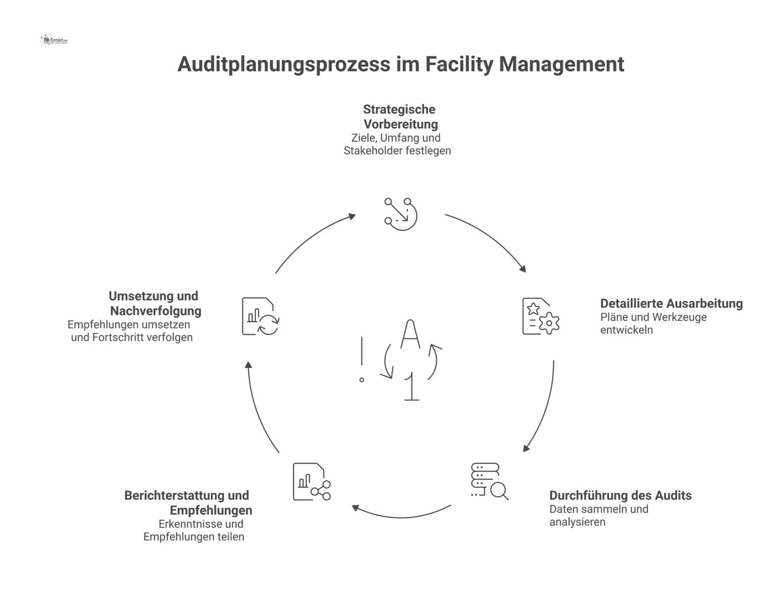 Prozessdiagramm zur Auditplanung im Facility Management, das die Phasen strategische Vorbereitung und detaillierte Ausarbeitung für die Bereiche Sicherheit und Betrieb zeigt. 