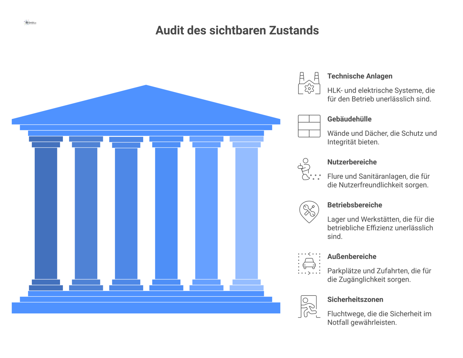 Infografik mit sechs Hauptkategorien für den Audit des sichtbaren Zustands: Technische Anlagen, Gebäudehülle, Nutzerbereiche, Betriebsbereiche, Außenbereiche und Sicherheitszonen. 
