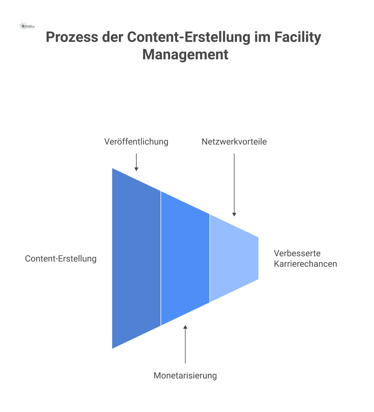 Prozessdiagramm, das die Inhaltserstellung zu FM-Audits durch Autoren und die daraus resultierenden Vorteile wie Monetarisierung und Netzwerkvorteile zeigt. 