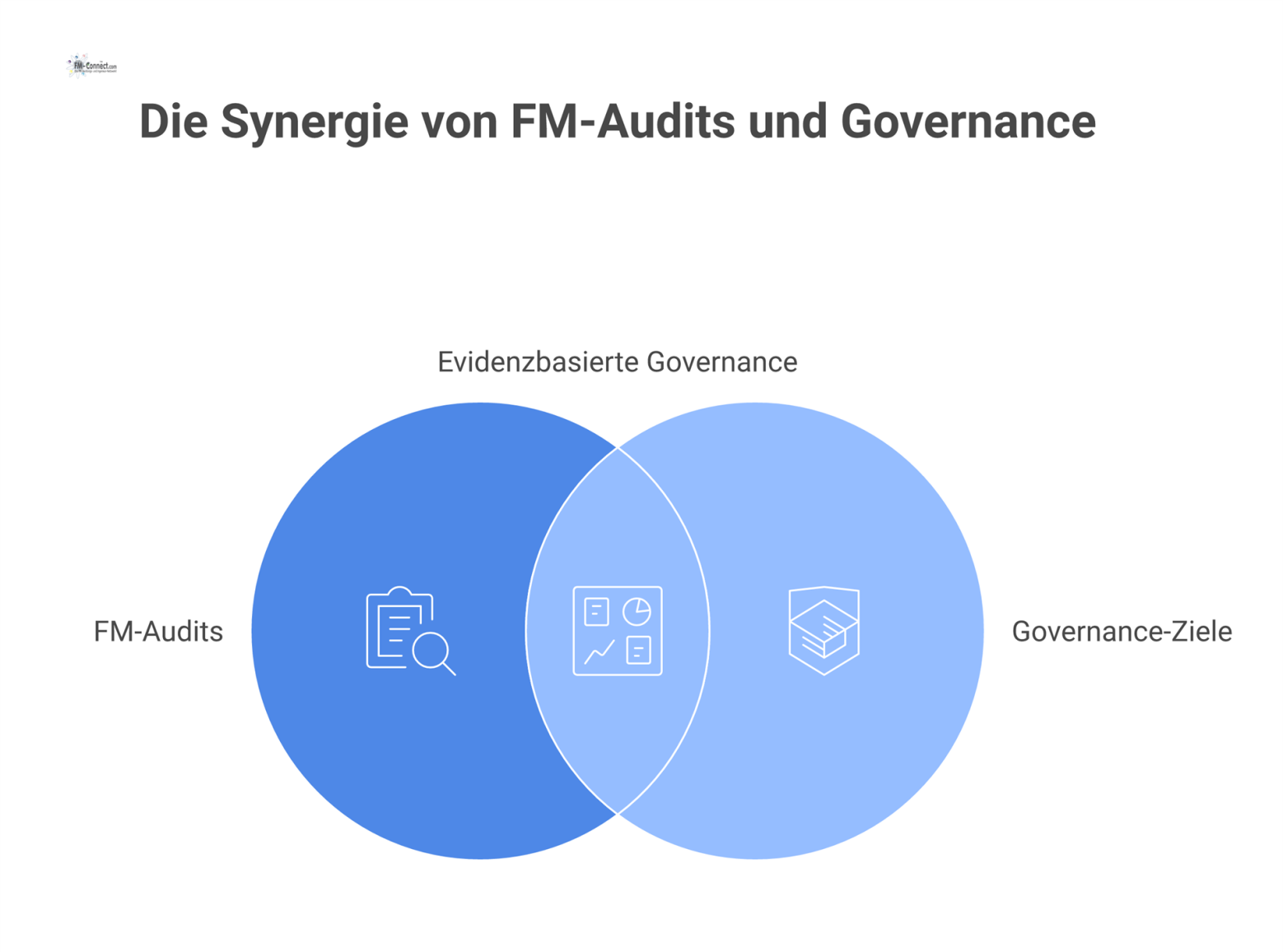Diagramm, das die Verbindung eines zentralen FM-Audits zu den vier Governance-Zielen Rechenschaftspflicht, Transparenz, Kontrolle und evidenzbasierte Steuerung darstellt. 