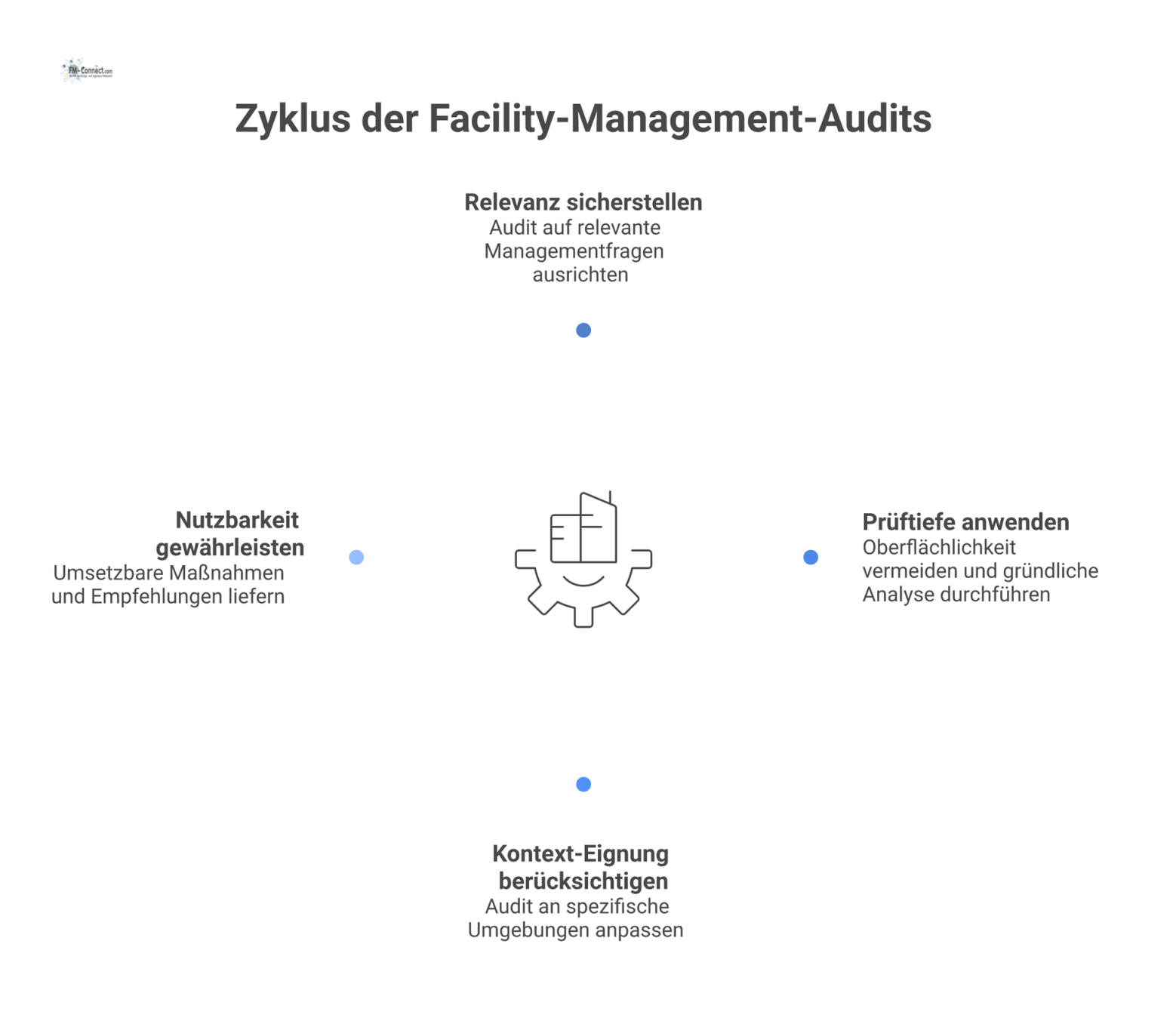 Ein Hub-and-Spoke-Diagramm, das die vier Auswahlprinzipien Relevanz, Prüftiefe, Kontext-Eignung und Nutzbarkeit für ein erfolgreiches Facility-Management-Audit zeigt. 