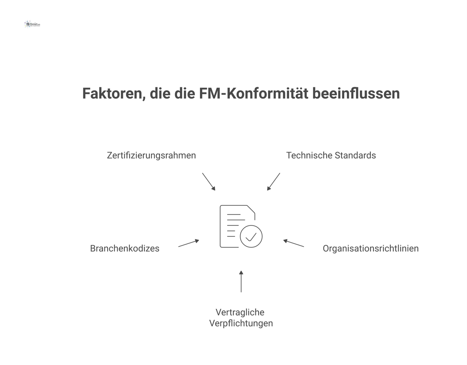 Zentrales Diagramm, das zeigt, wie FM-Konformität von fünf externen Faktoren wie technischen Standards und vertraglichen Verpflichtungen beeinflusst wird. 
