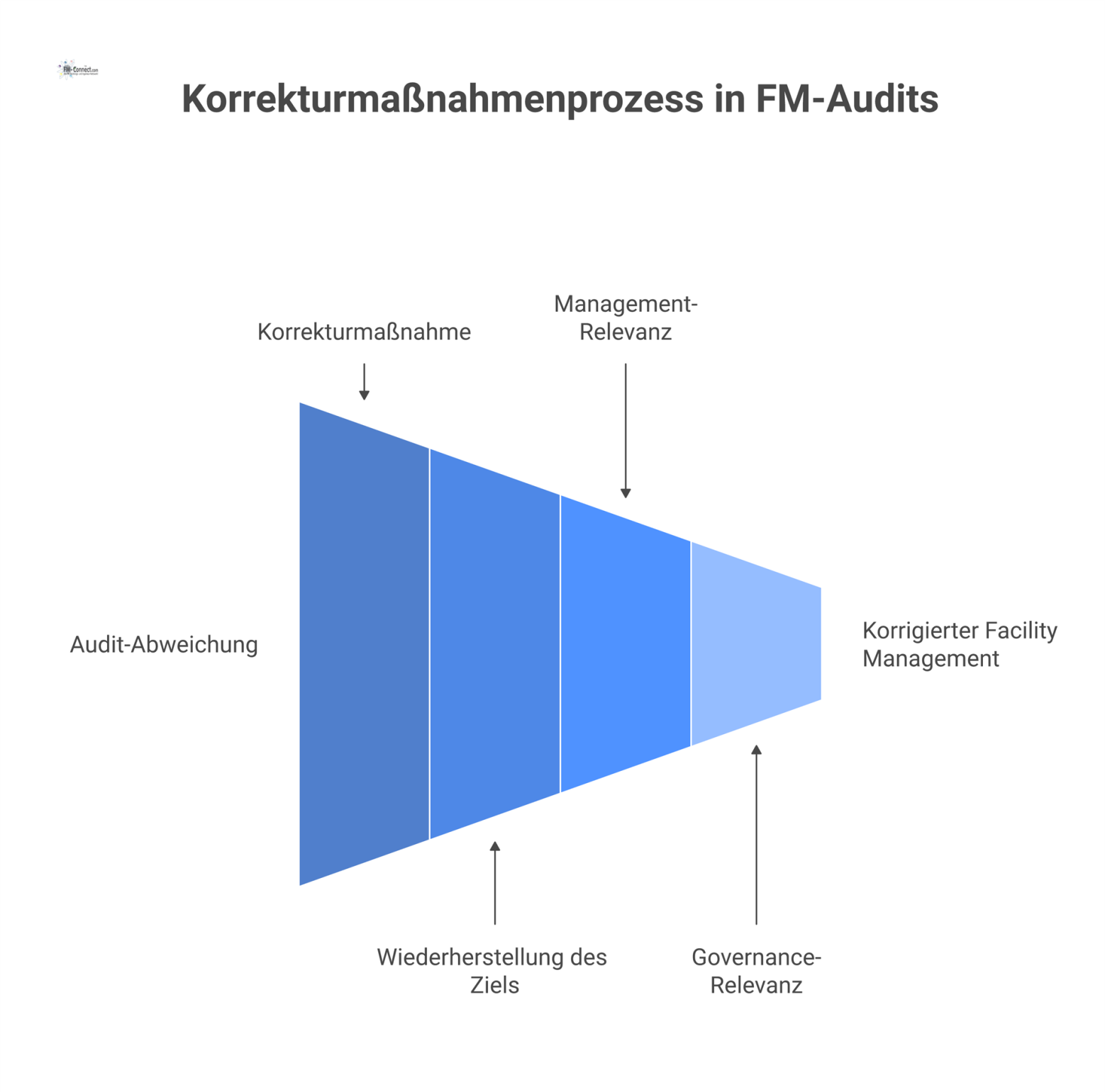 Ein Flussdiagramm, das den Prozess einer Korrekturmaßnahme nach einer Audit-Abweichung zeigt, mit dem Ziel der Wiederherstellung eines Soll-Zustands. 