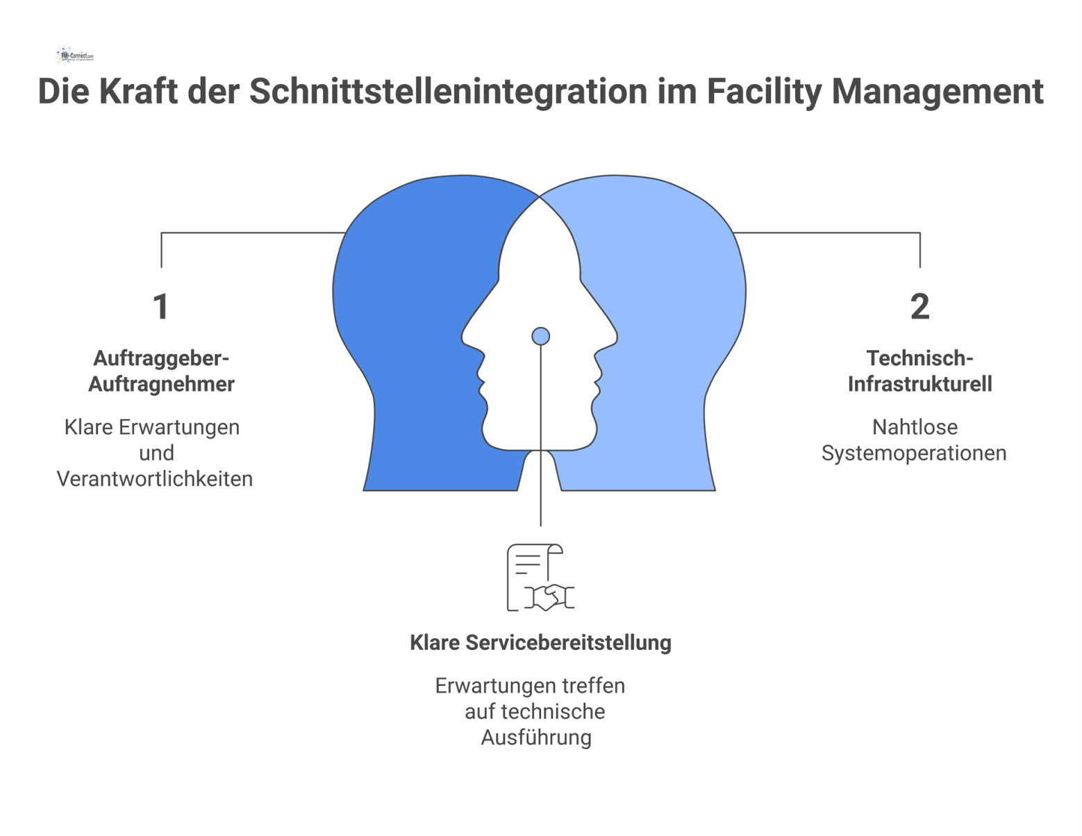 Diagramm zum Schnittstellenmanagement mit dem zentralen Element 'Management von Abweichungen', das fünf Schnittstellen für eine bessere Zusammenarbeit verbindet. 