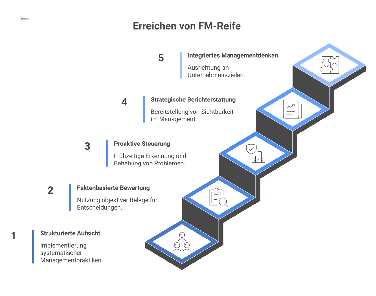 Infografik, die fünf Schlüsselelemente für die FM-Reife visualisiert, darunter proaktive Steuerung und strategische Berichterstattung für die Etablierung als Managementdisziplin.