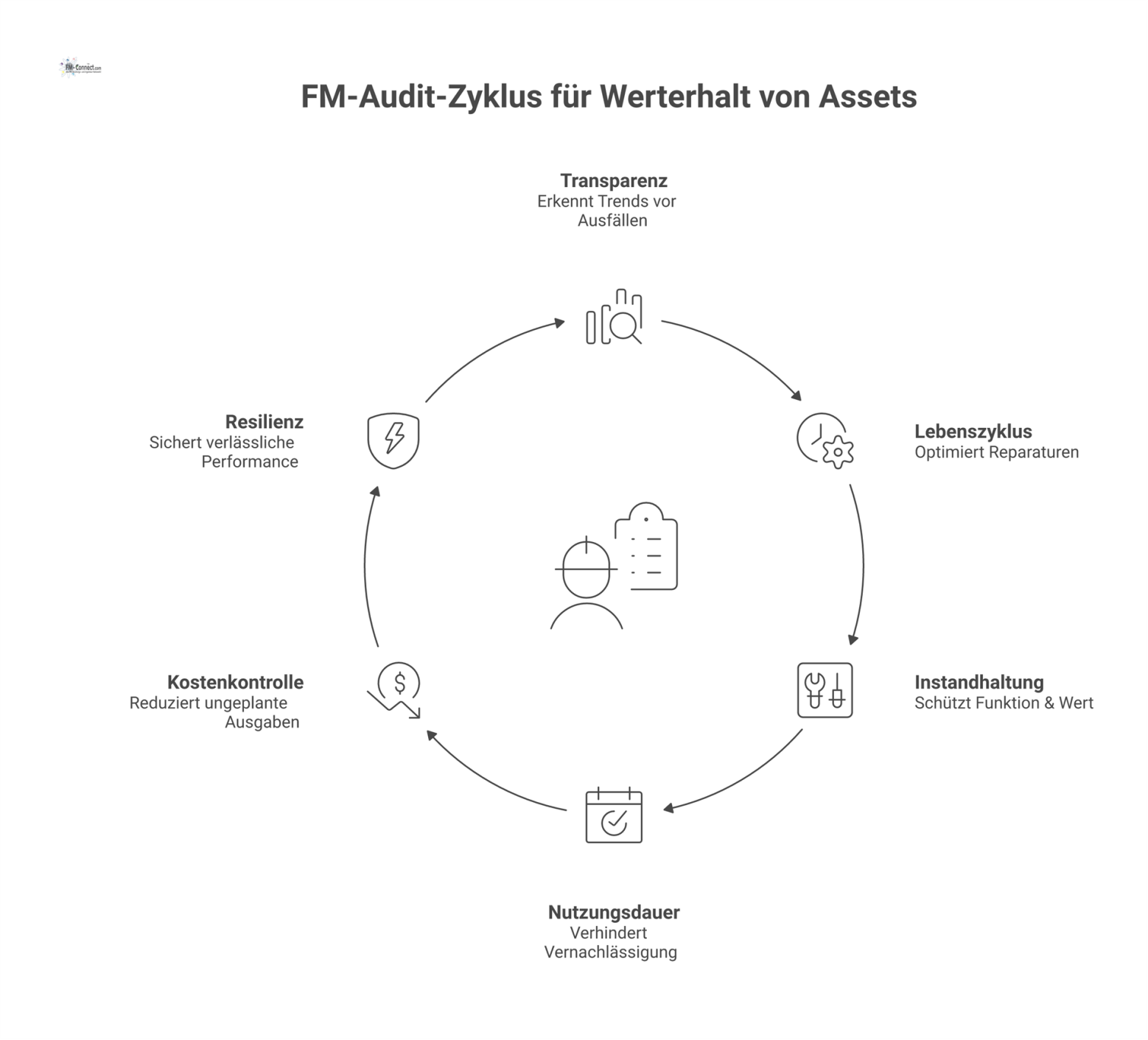 Diagramm der sechs zentralen Elemente eines FM-Audits für den Werterhalt: Transparenz, Lebenszyklus, Instandhaltung, Nutzungsdauer, Kostenkontrolle und Resilienz. 