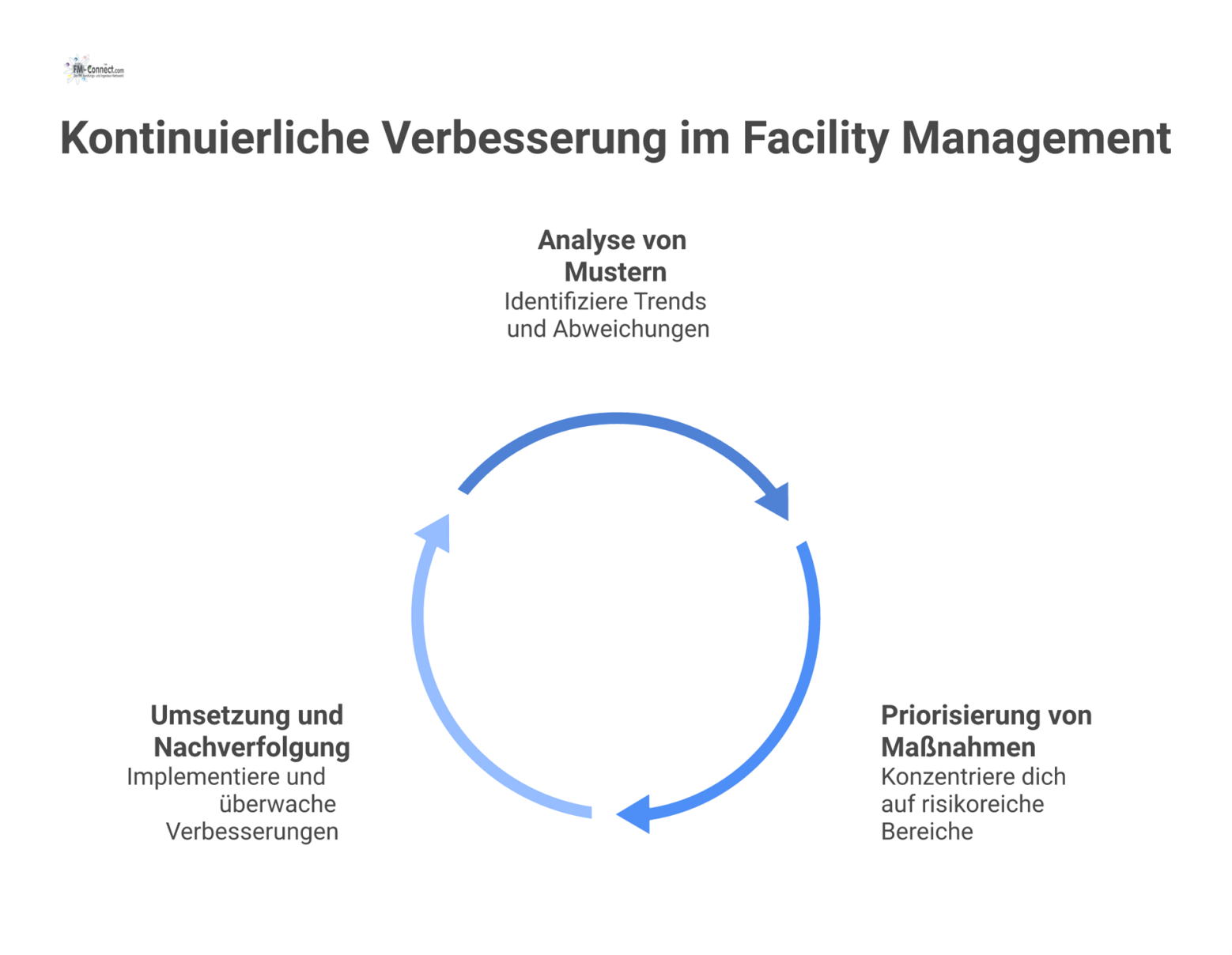 Ein Prozessdiagramm im Infografik-Stil, das den Kreislauf der kontinuierlichen Verbesserung im Facility Management mit Analyse, Priorisierung und Umsetzung zeigt. 