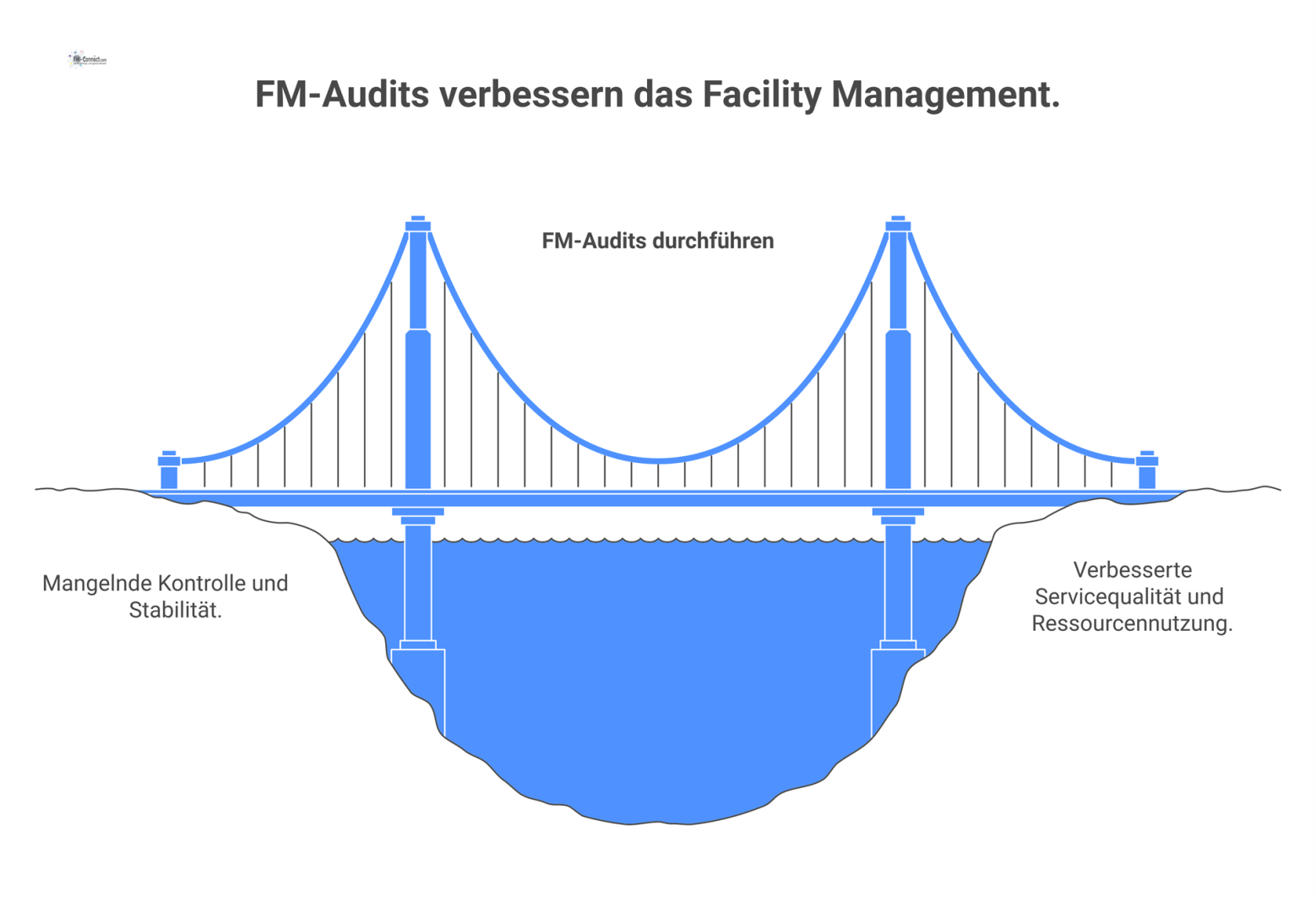 Ein Hub-and-Spoke-Diagramm mit dem zentralen Thema 'FM-Audit als Steuerungsinstrument' und sechs Speichen für die operativen Vorteile.