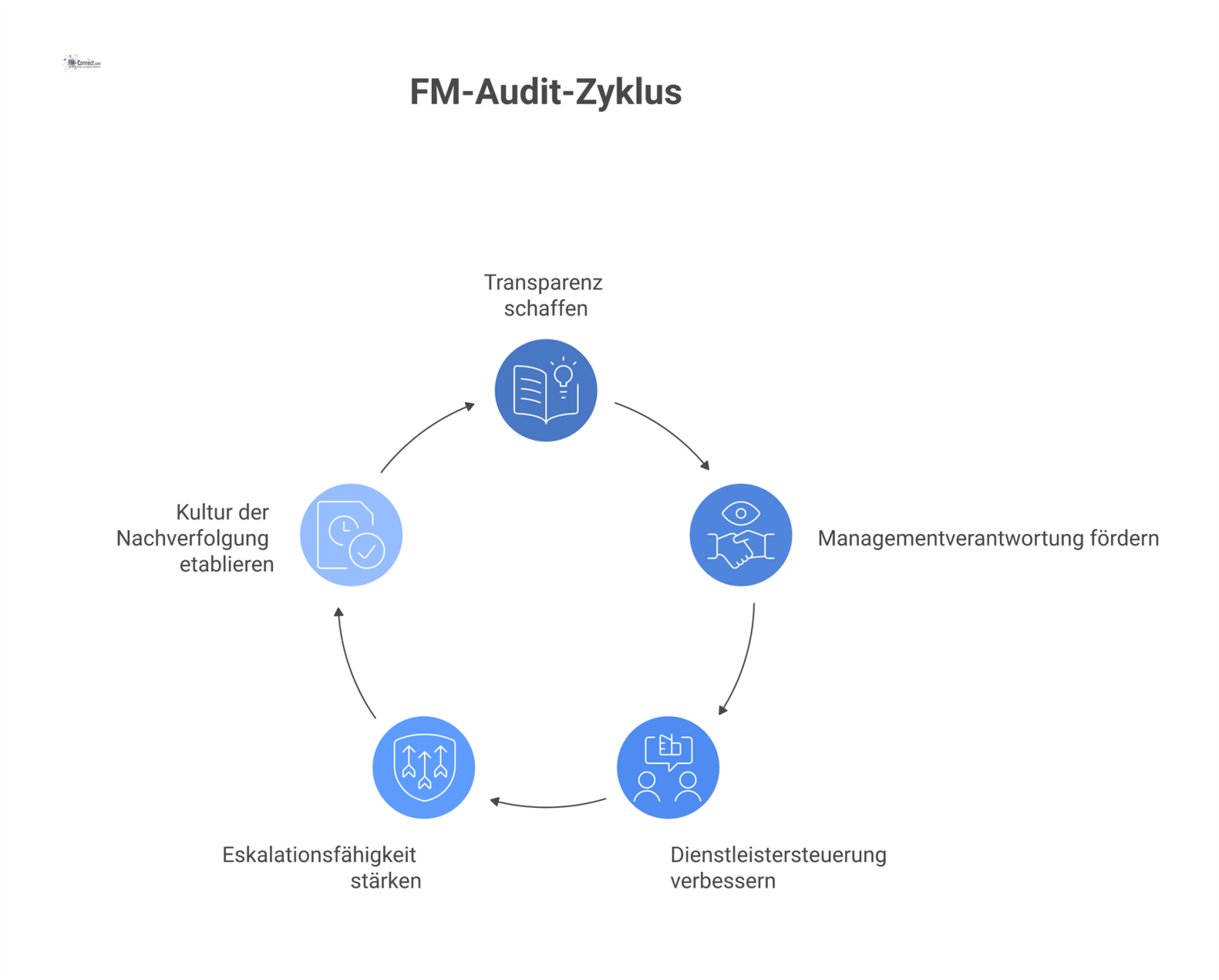 Ein Hub-and-Spoke-Diagramm, das zeigt, wie ein FM-Audit die Verantwortlichkeit durch fünf verbundene Aspekte wie Transparenz stärkt.