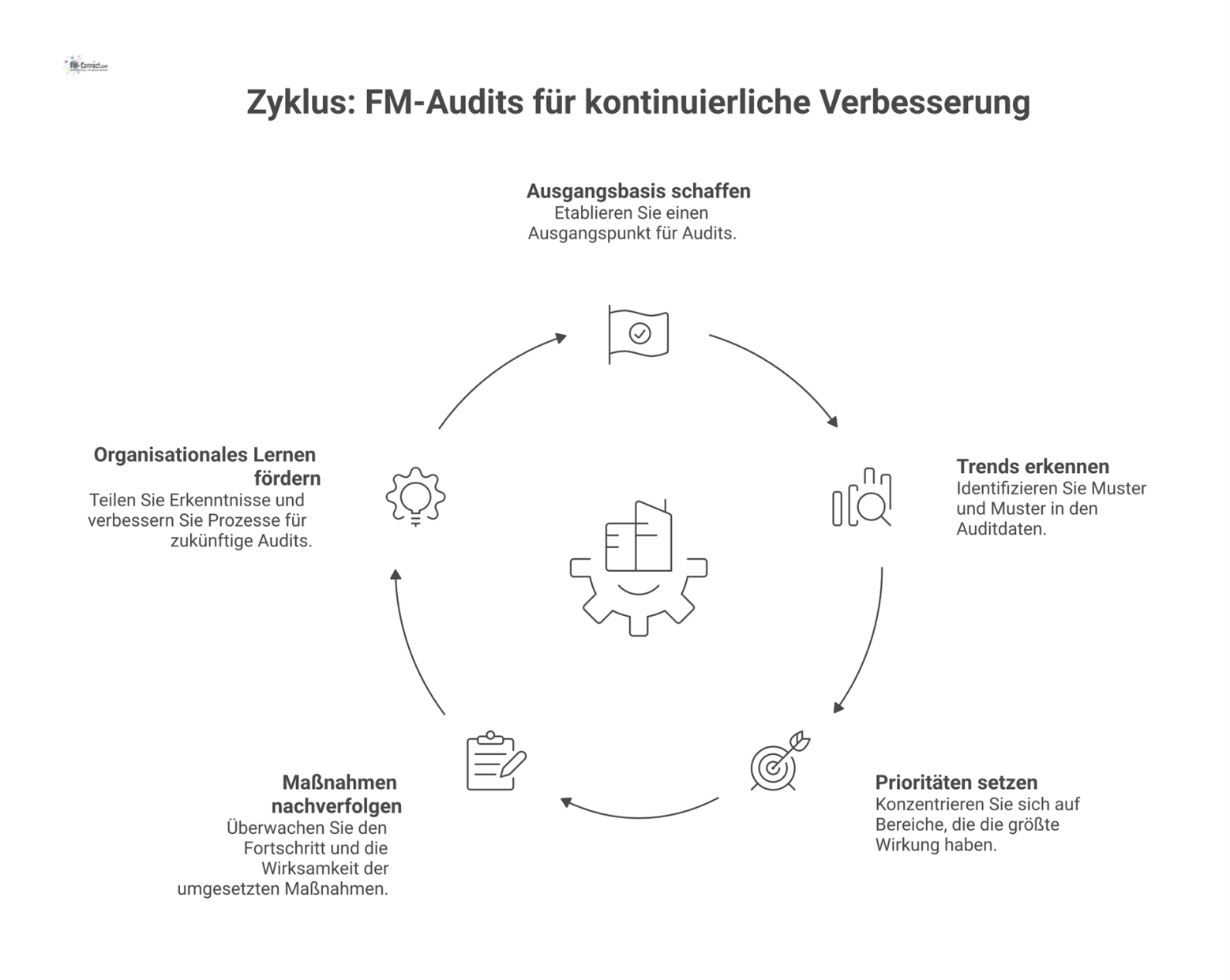 Ein Zyklusdiagramm, das die fünf Phasen der kontinuierlichen Verbesserung durch FM-Audits zeigt, um den organisatorischen Reifegrad schrittweise zu steigern. 