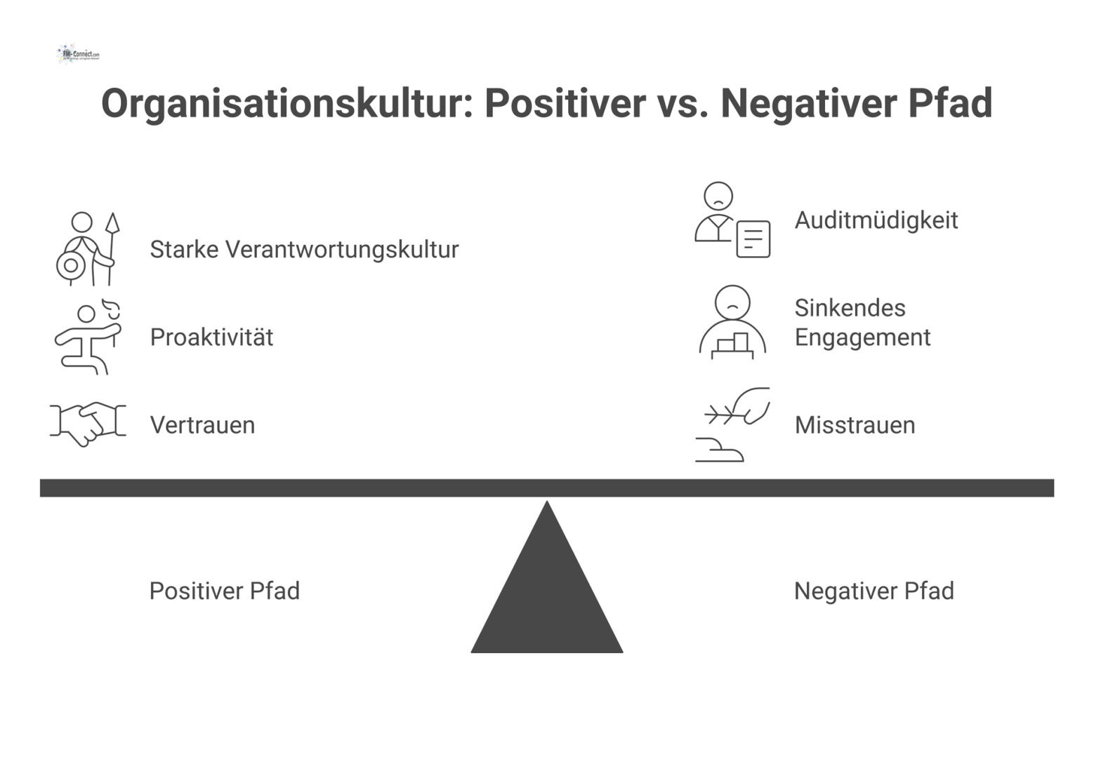 Flussdiagramm, das den Umgang mit Abweichungen in der Organisationskultur darstellt. Ein konsequenter Weg führt zu Vertrauen, ein inkonsistenter zu Misstrauen.