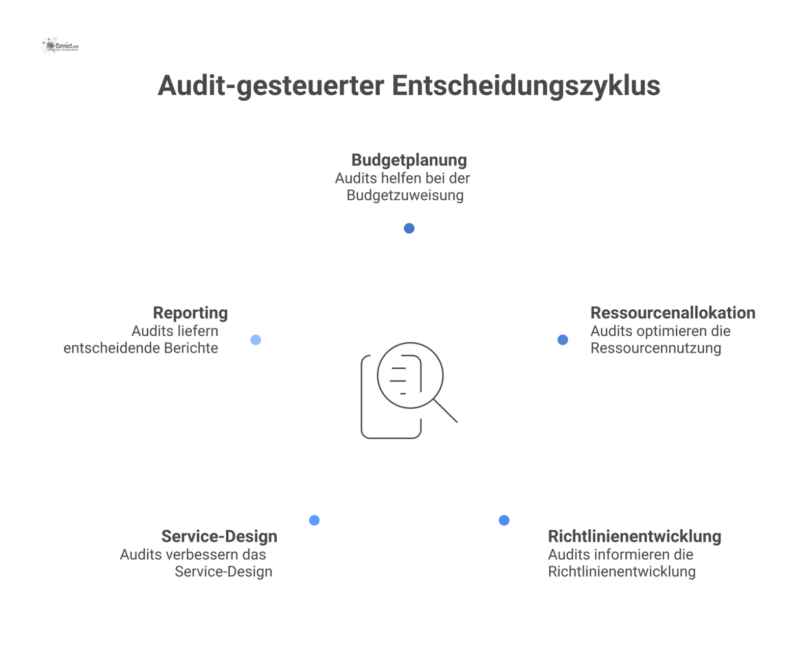 Hub-and-Spoke-Diagramm, das zeigt, wie eine solide Auditdurchführung als zentrales Element die Budgetplanung, Ressourcenallokation, Richtlinien, Service-Design und Reporting beeinflusst.