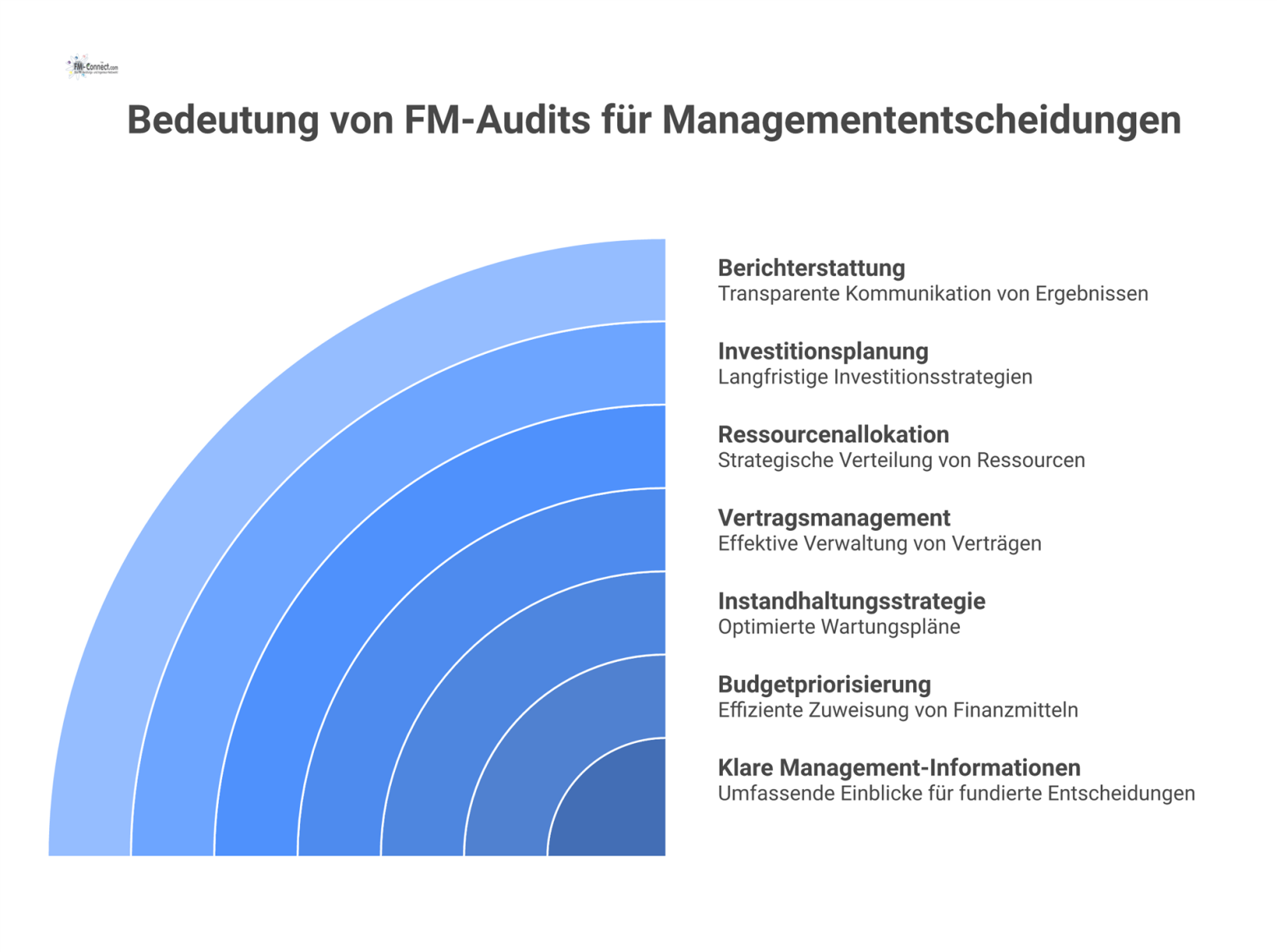 Diagramm zeigt, wie ein robustes FM-Audit zu Managemententscheidungen wie Budgetpriorisierung, Instandhaltung, Vertragsmanagement und Investitionsplanung führt. 