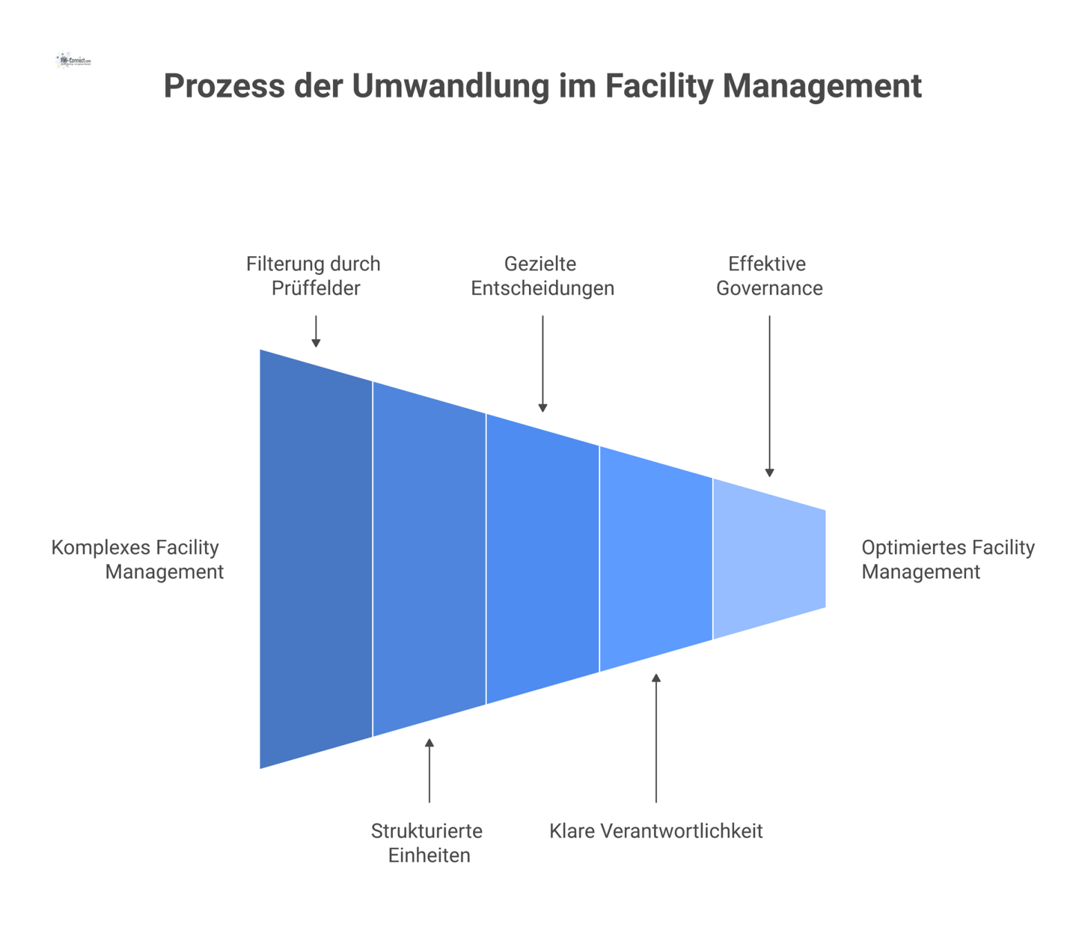 Prozessdiagramm zeigt die Umwandlung von Facility Management durch einen Filter in steuerbare Einheiten für effektive Managemententscheidungen und Governance. 